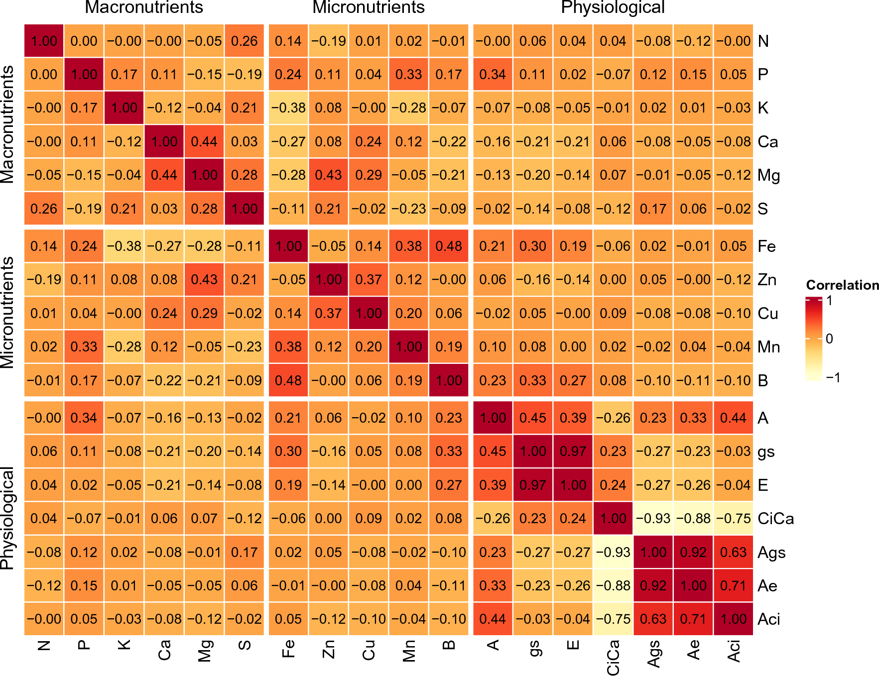 Multi-trait selection for nutritional and physiological quality of cacao  genotypes in irrigated and non-irrigated environments | Scientific Reports