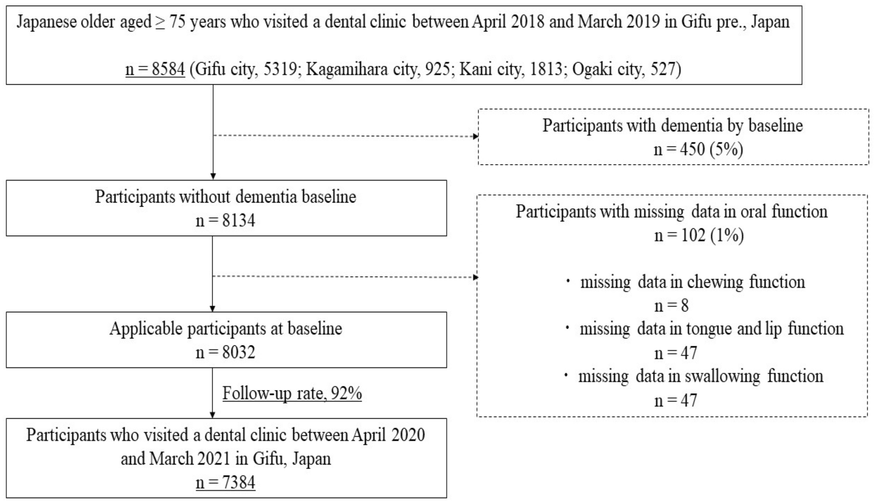 Longitudinal association of oral functions and dementia in Japanese older  adults | Scientific Reports