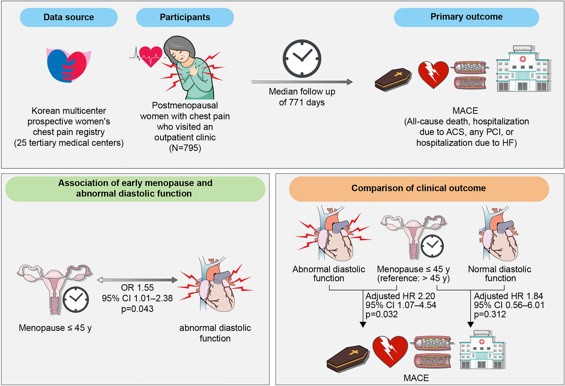 Early menopause is associated with abnormal diastolic function and poor  clinical outcomes in women with suspected angina | Scientific Reports