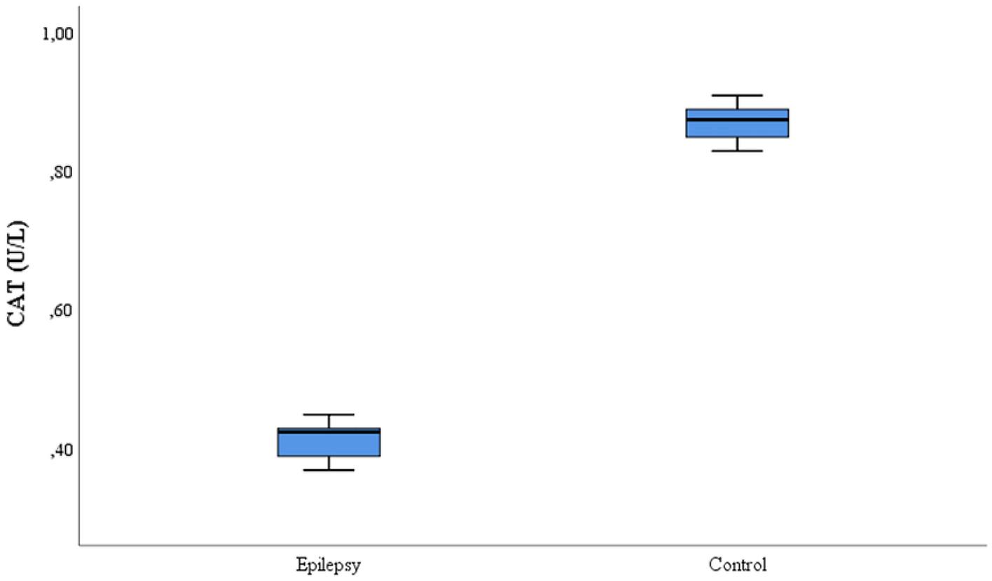 Determination of oxidative stress level and some antioxidant activities in  refractory epilepsy patients
