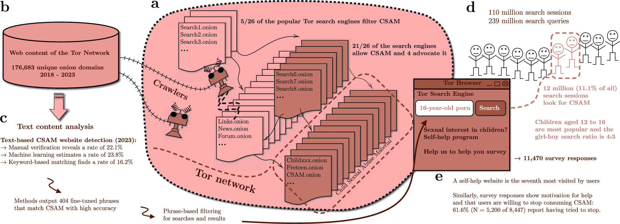 Onion young nude[pimpandhost ru onion @  Investigating child sexual abuse material availability, searches, and users  on the anonymous Tor network for a public health intervention strategy |  Scientific Reports