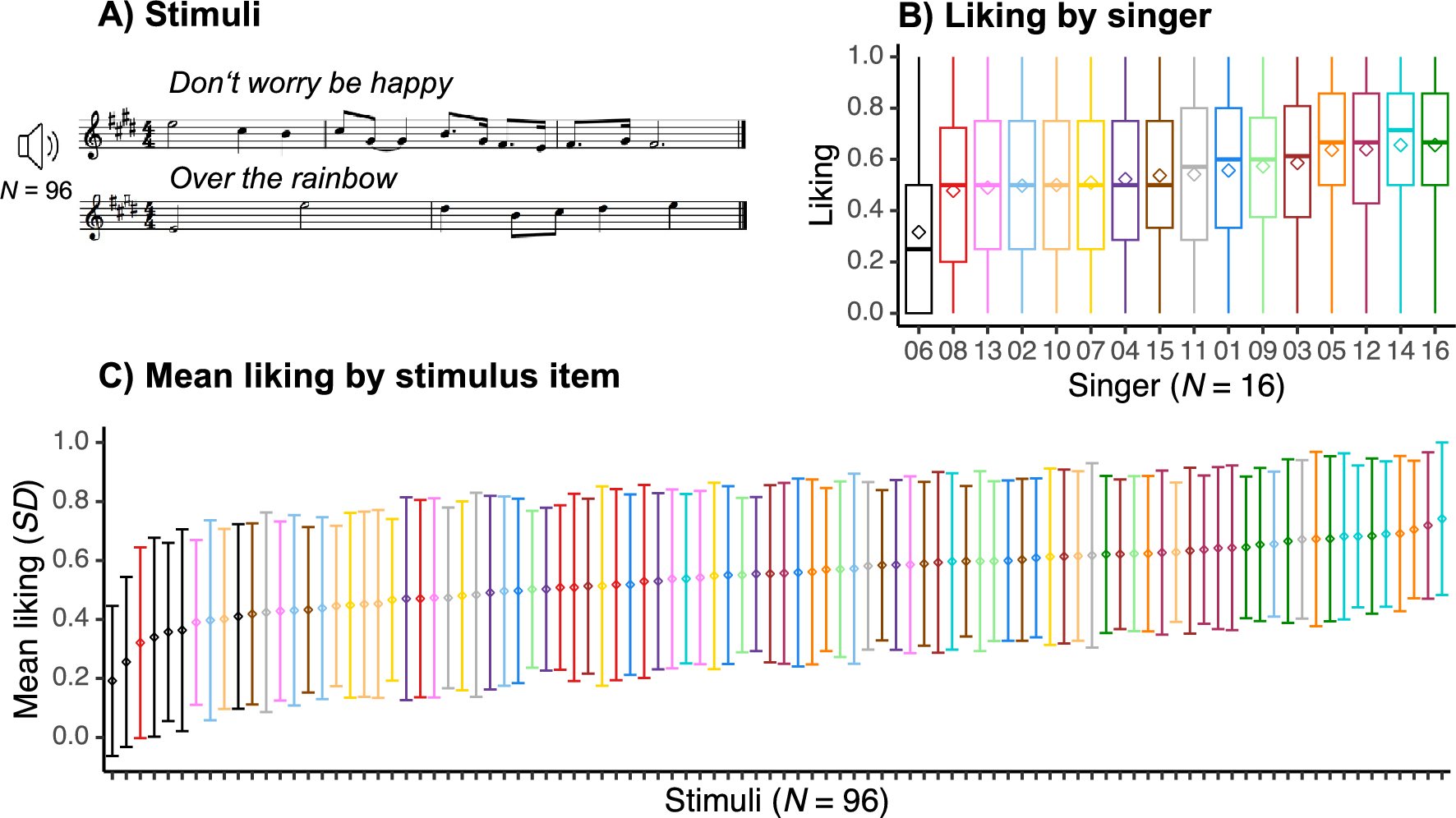 Perceptual (but not acoustic) features predict singing voice preferences |  Scientific Reports