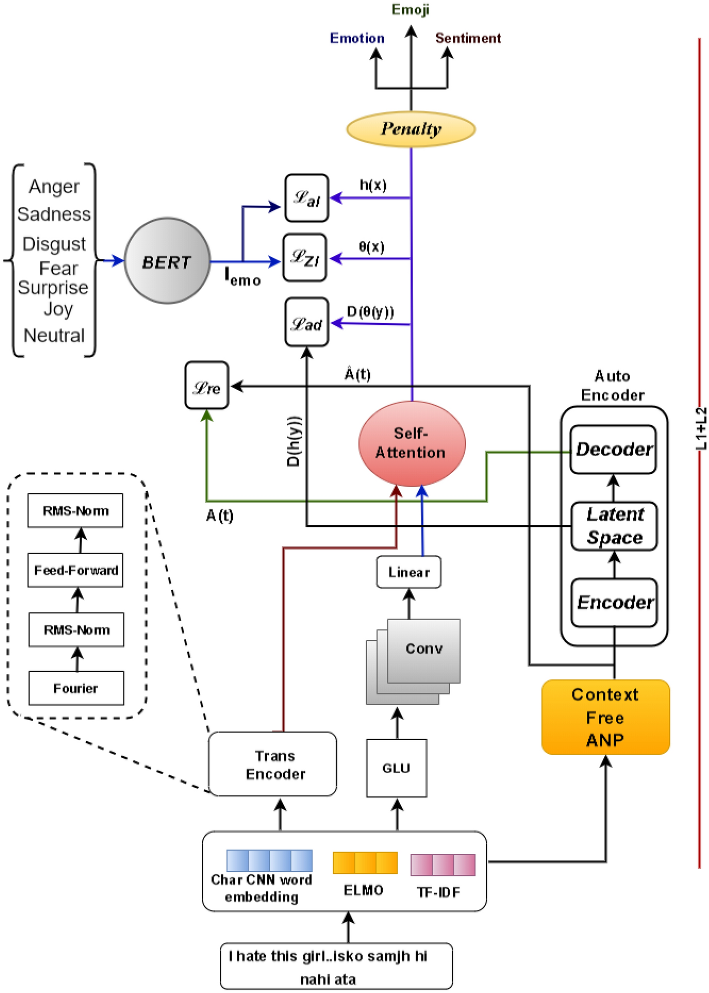 Predicting multi-label emojis, emotions, and sentiments in code-mixed texts  using an emojifying sentiments framework | Scientific Reports