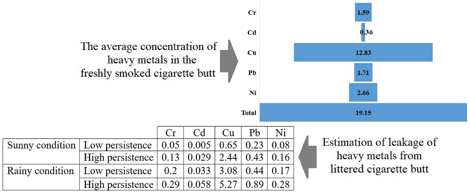 do cigarettes have heavy metals The fate of leaked heavy metals in the urban environment under different  persistence and precipitation scenarios