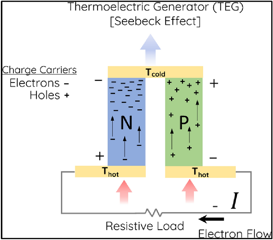 thermoelectric generator cooling