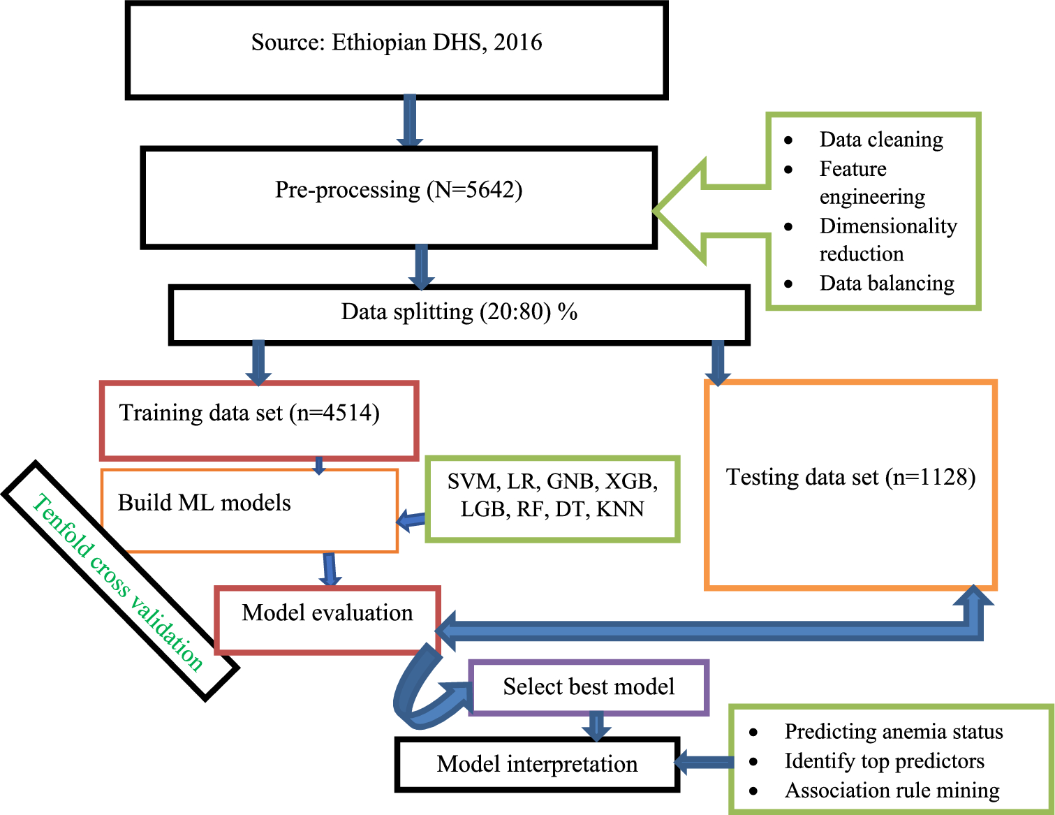 Employing supervised machine learning algorithms for 
