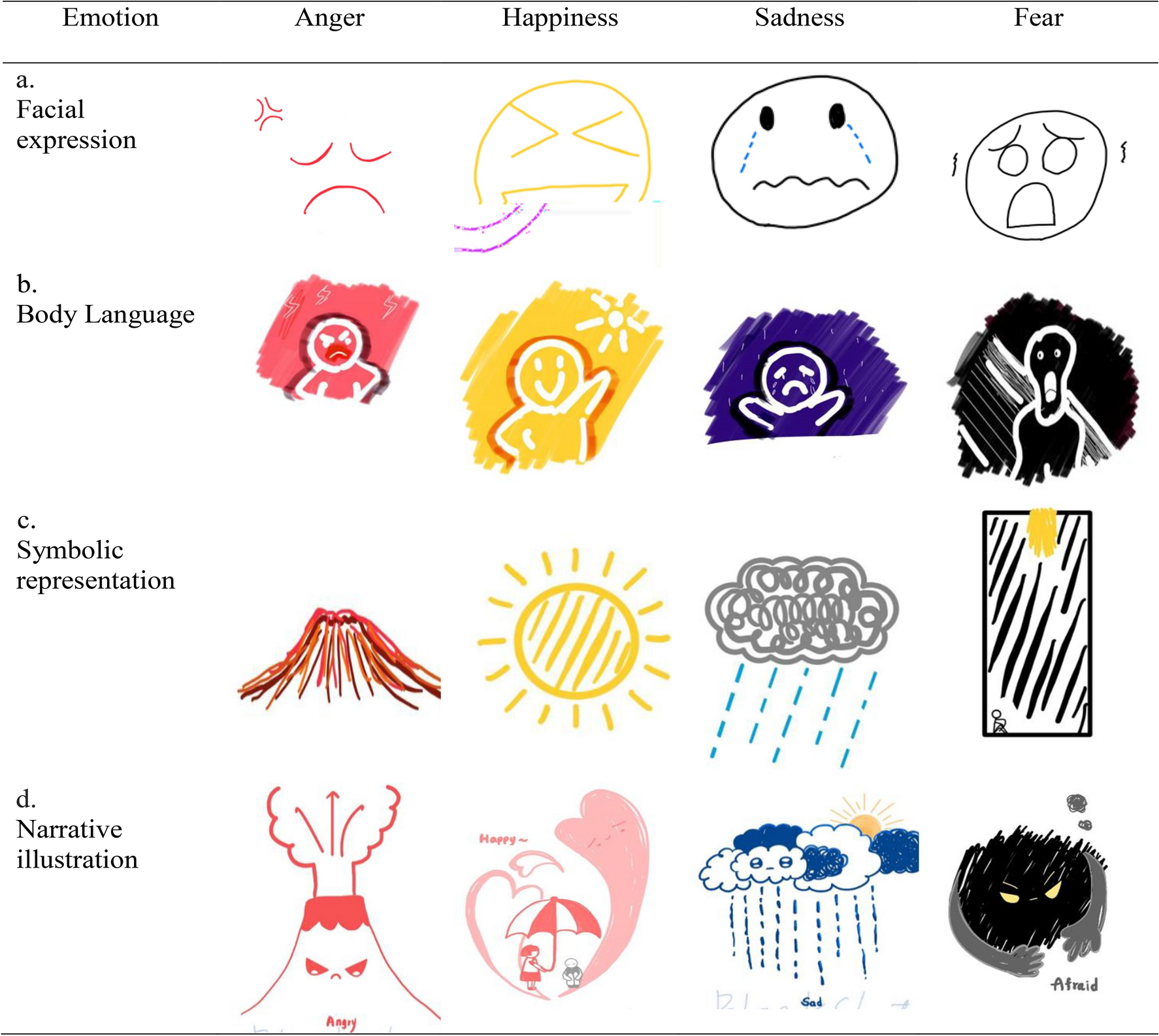 Drawing as a window to emotion with insights from tech-transformed 