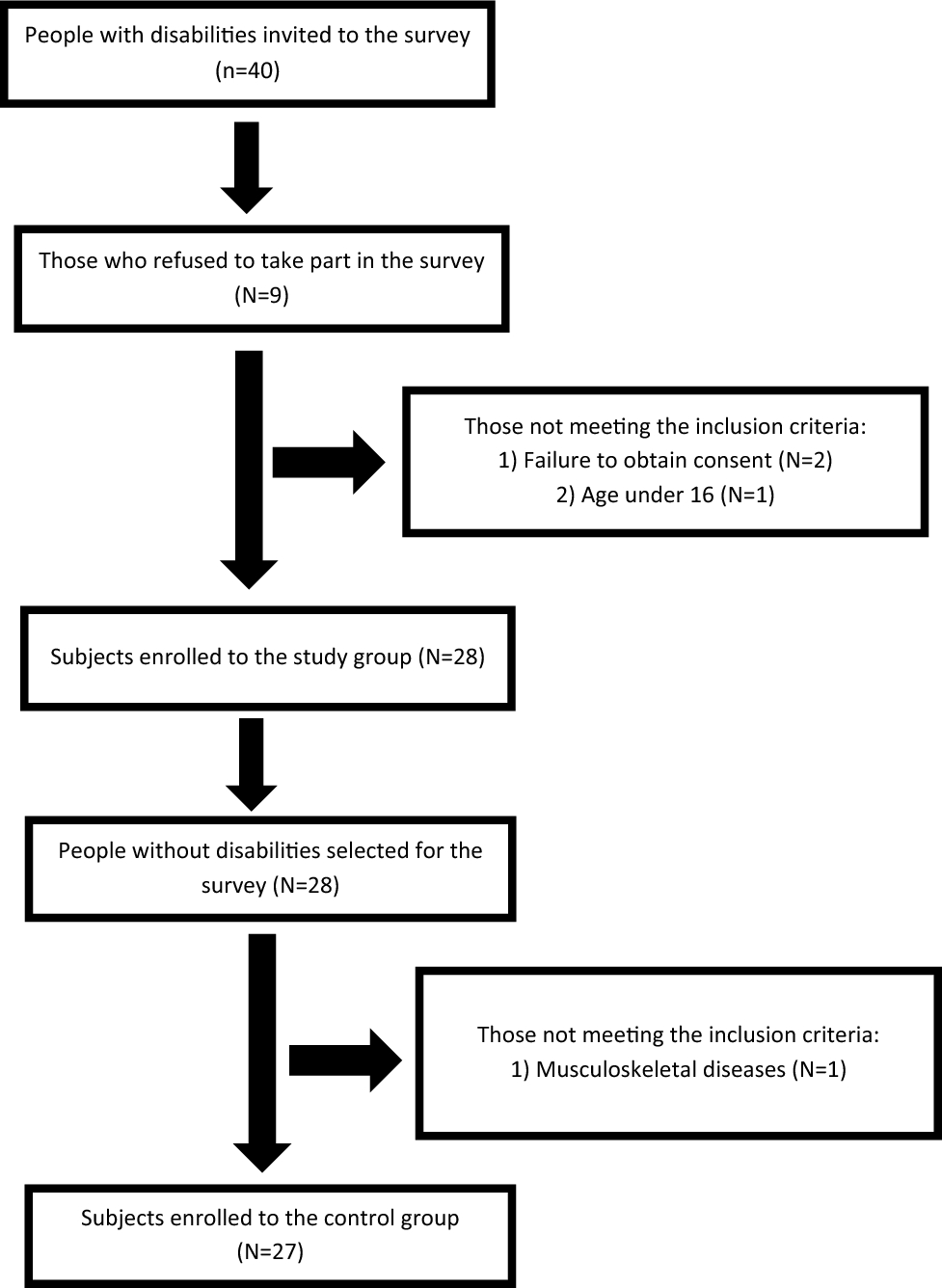 Evaluation of the relationship between body composition and dietary habits  of physically active people with disabilities | Scientific Reports