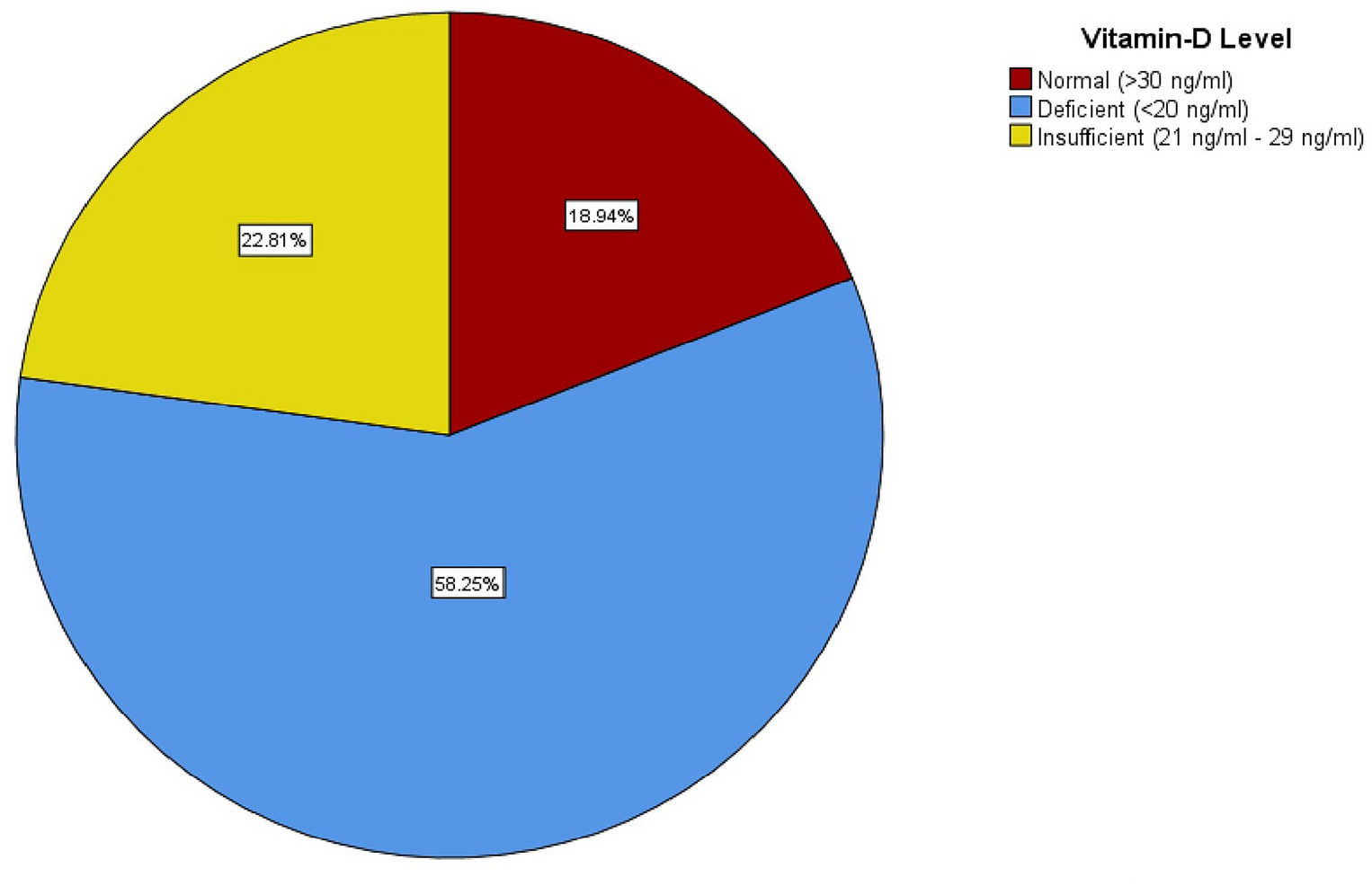 Prevalence and patterns of vitamin D deficiency and its role in ...