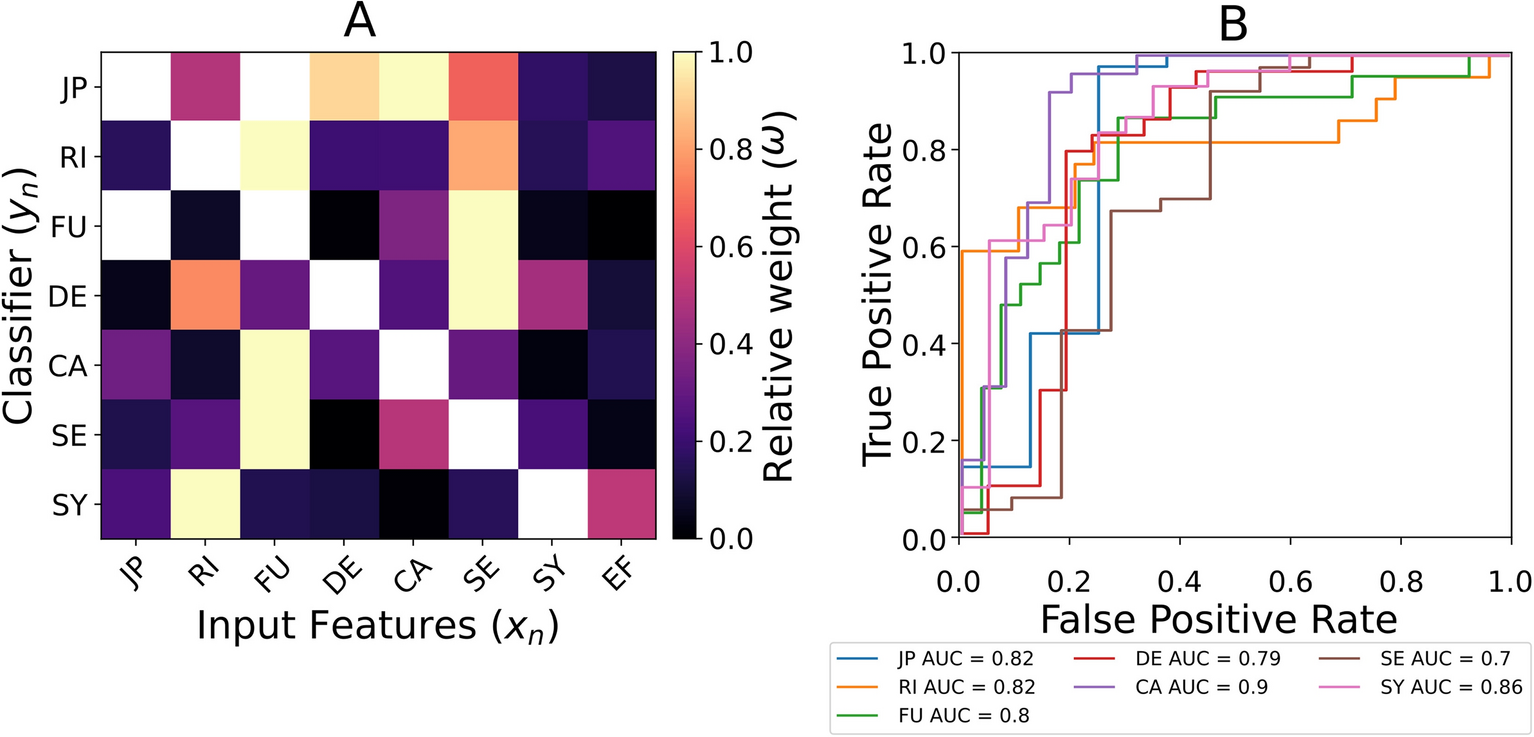 Characterization of clinical data for patient stratification in moderate  osteoarthritis with support vector machines, regulatory network models, and  verification against osteoarthritis Initiative data | Scientific Reports