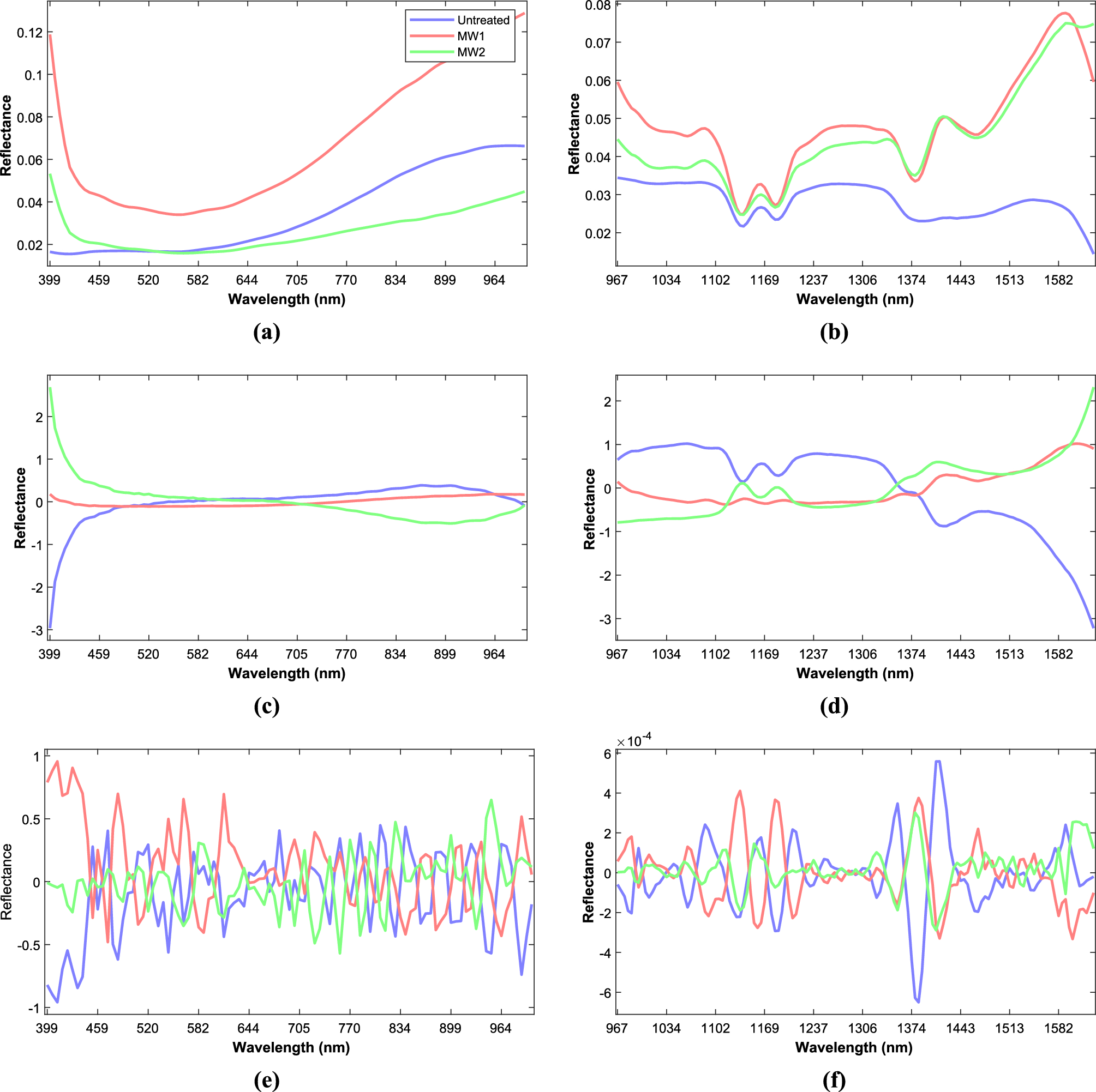 A chemometric approach to assess the oil composition and content of  microwave-treated mustard (Brassica juncea) seeds using Vis–NIR–SWIR  hyperspectral imaging | Scientific Reports