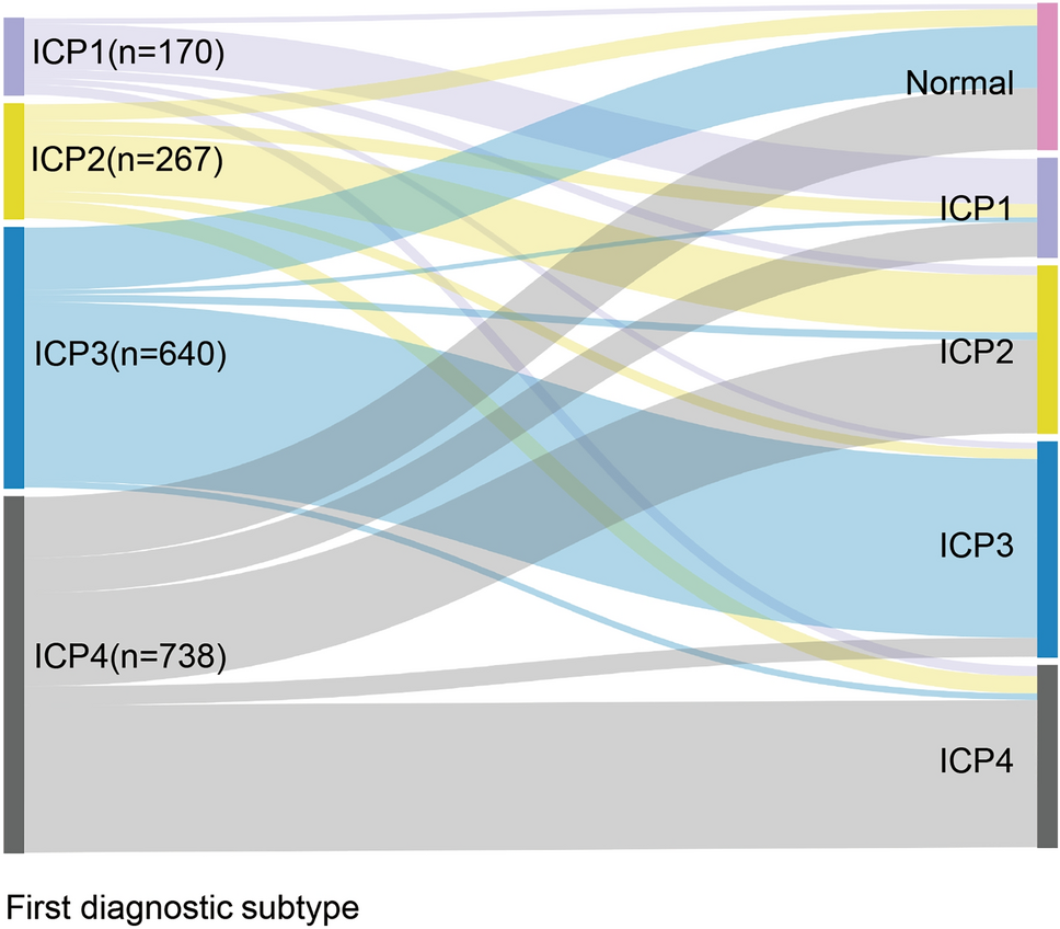 Associations of clinical subtypes and bile acid levels of intrahepatic  cholestasis of pregnancy with pregnancy outcomes | Scientific Reports