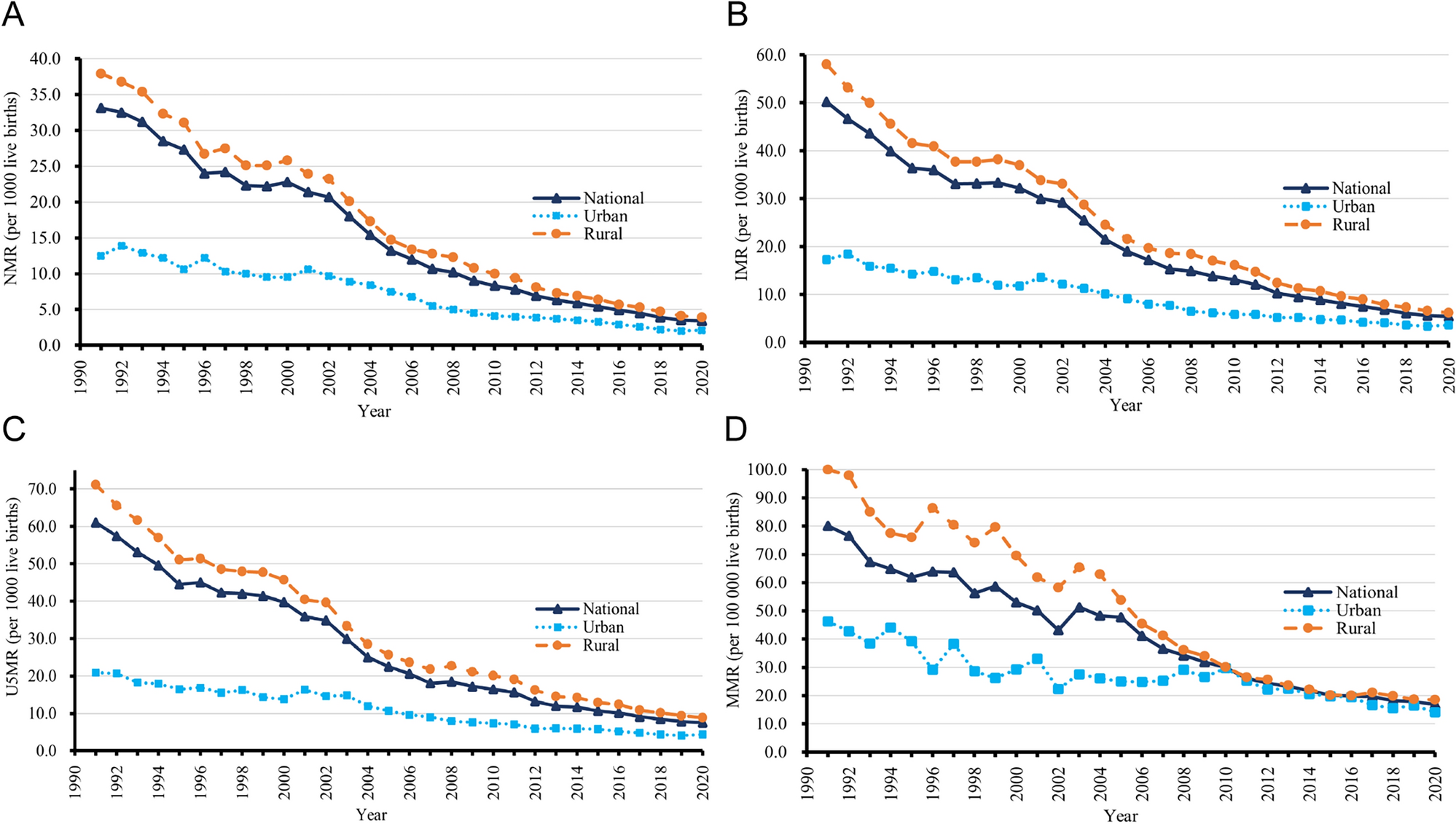 Trends in maternal and child health in China and its urban and rural areas  from 1991 to 2020: a joinpoint regression model | Scientific Reports