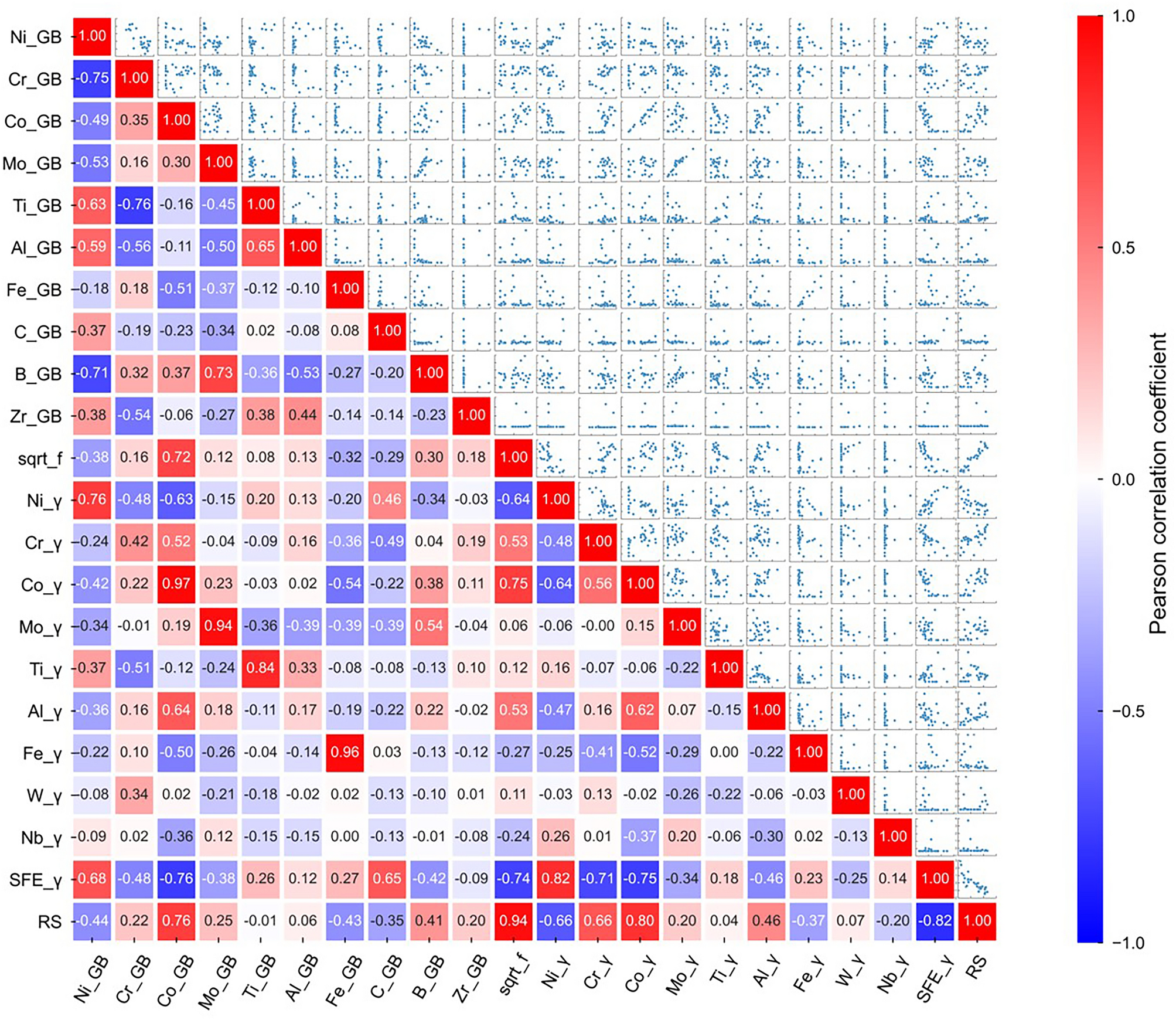 Computational approach to grain boundary segregation engineering of  nickel-base superalloys | Scientific Reports