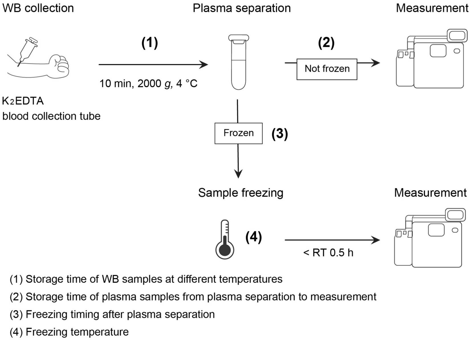 The appropriate sample-handling procedure for measuring the plasma