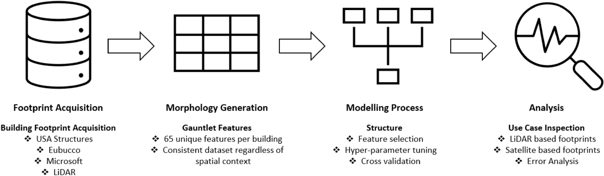 機械学習で世界の建物の高さ予測が容易に(Global building height prediction made easy with machine learning)