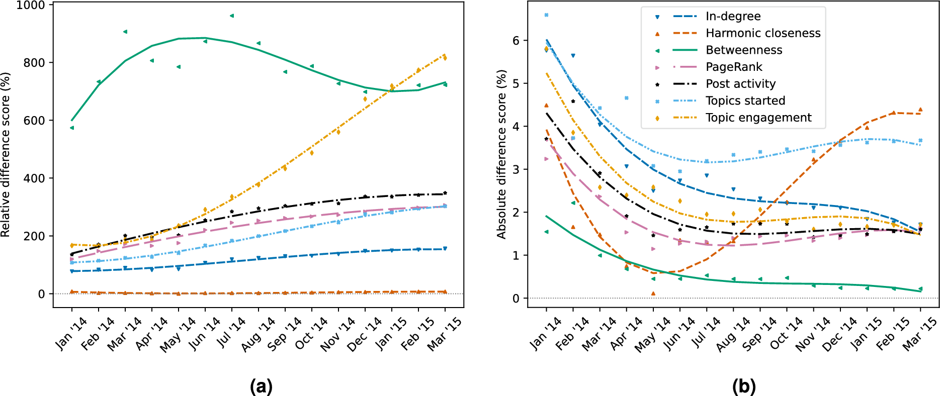 Early warning signals for predicting cryptomarket vendor success using dark  net forum networks | Scientific Reports