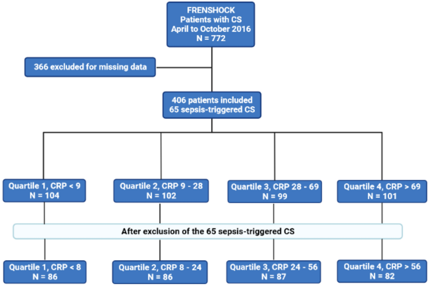 The admission level of CRP during cardiogenic shock is a strong independent  risk marker of mortality | Scientific Reports