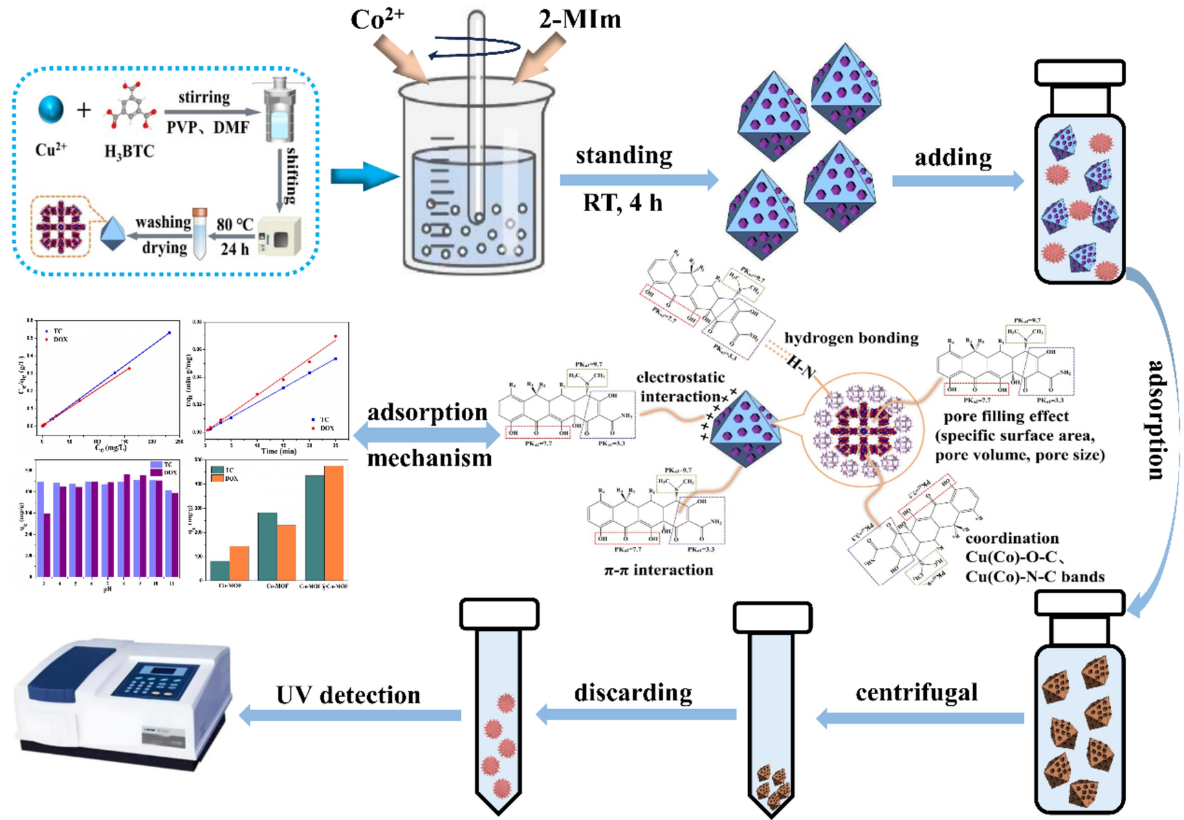 Cu–Co bimetallic organic framework as effective adsorbents for enhanced  adsorptive removal of tetracycline antibiotics | Scientific Reports