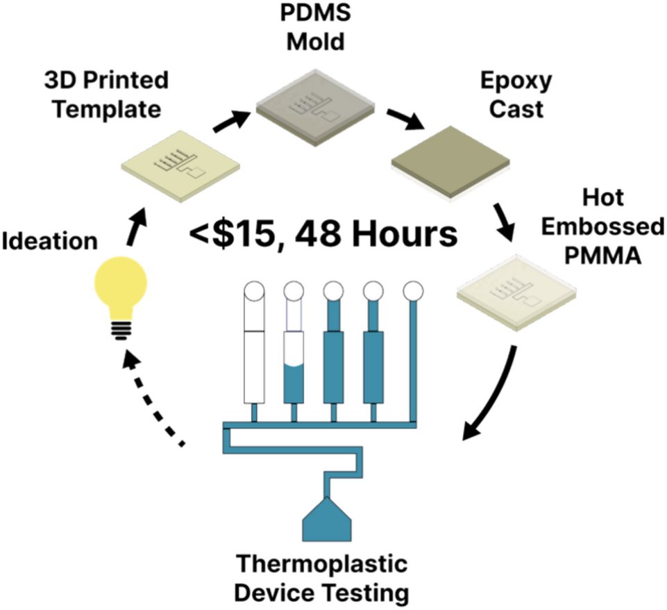 Rapid prototyping of thermoplastic microfluidic devices via SLA 3D printing  | Scientific Reports, image size:961x878