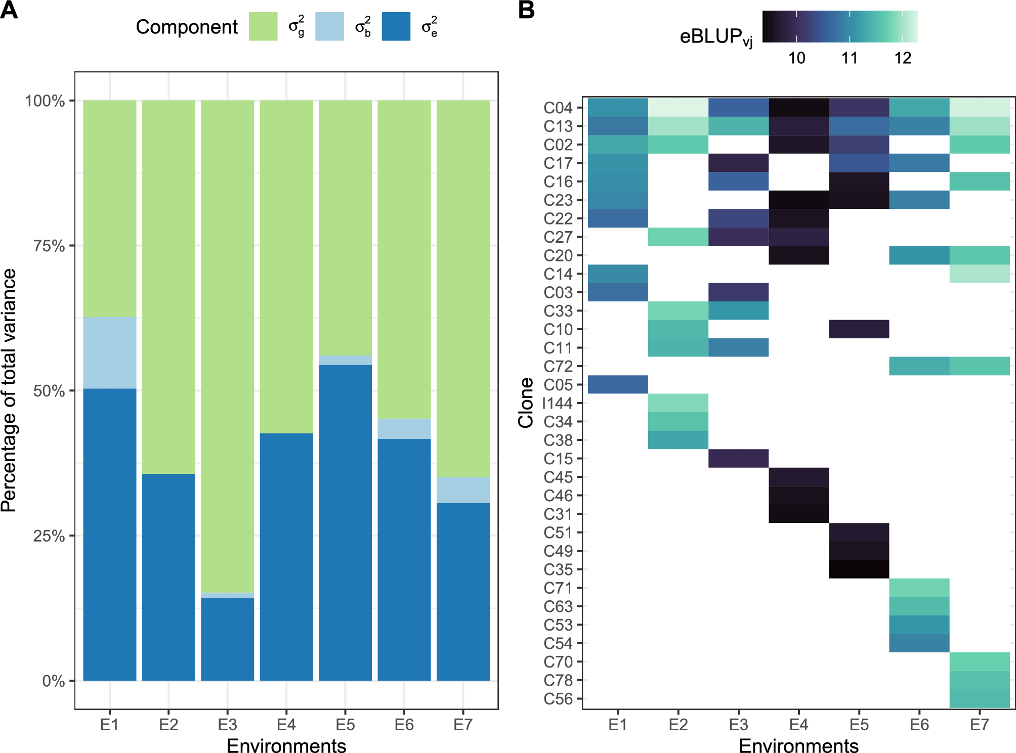 Factor analytic selection tools and environmental feature-integration  enable holistic decision-making in Eucalyptus breeding | Scientific Reports