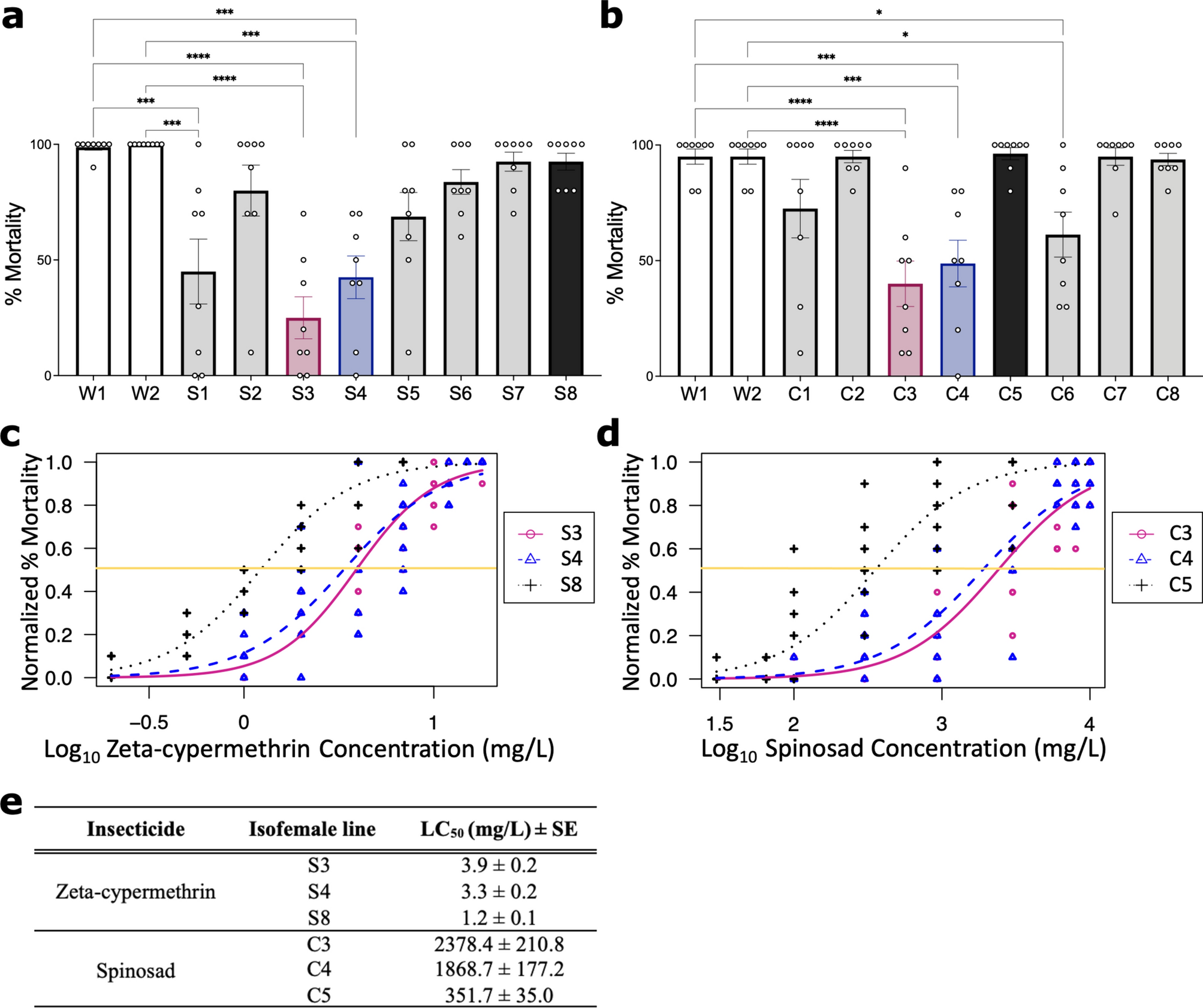 Transcriptome analysis of Drosophila suzukii reveals molecular mechanisms  conferring pyrethroid and spinosad resistance | Scientific Reports