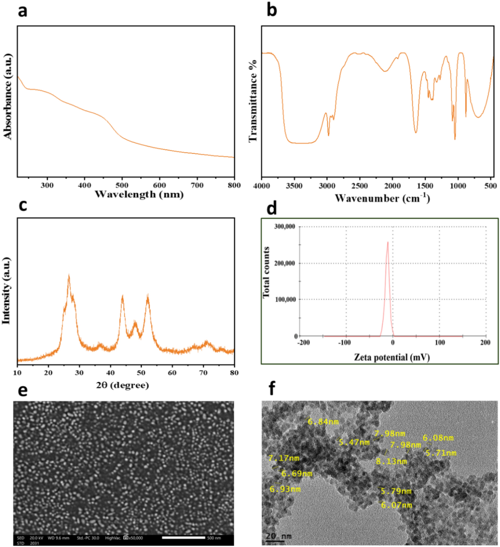 Assessing the toxicity of green Agaricus bisporus based Cadmium  