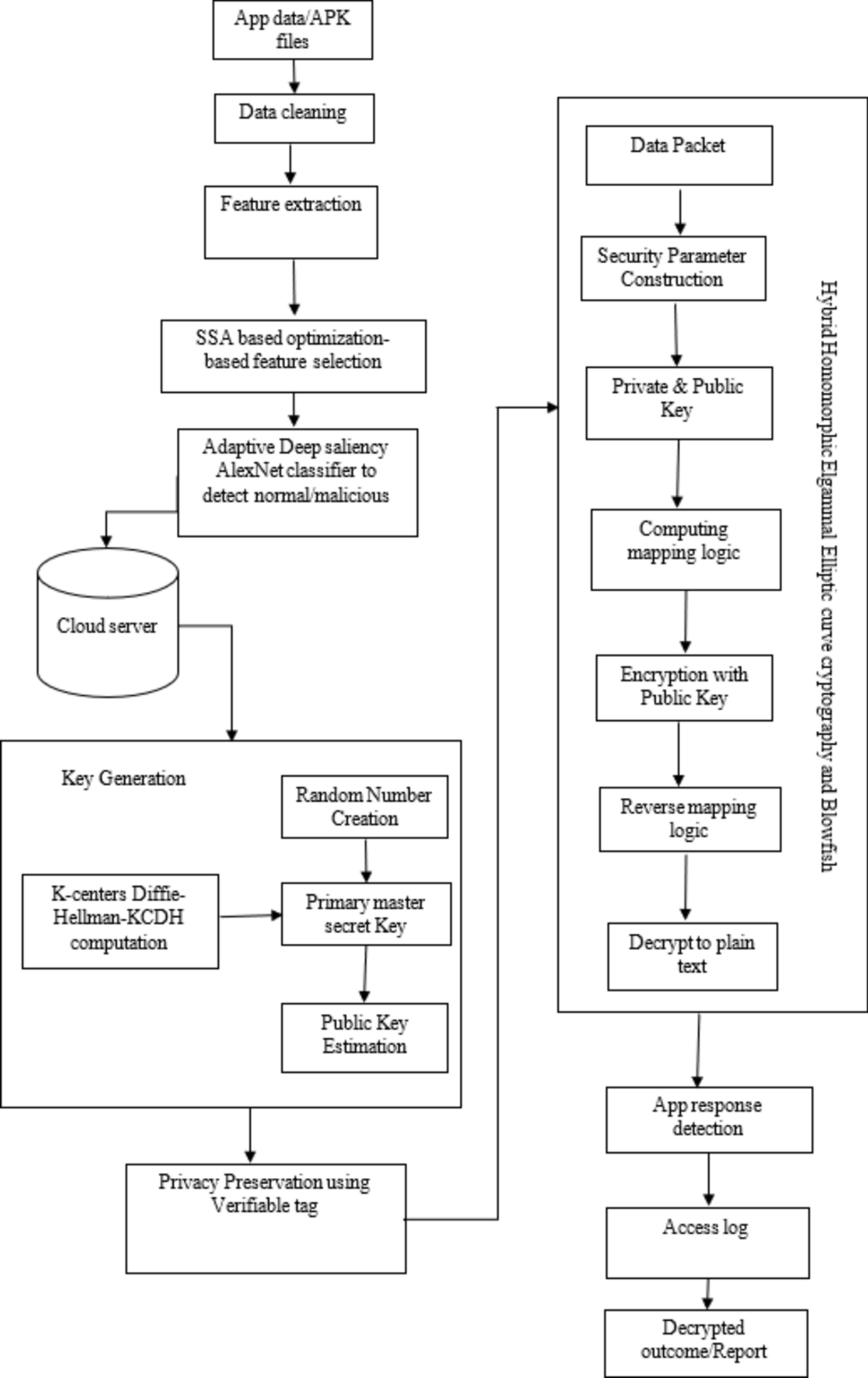 Prediction of android ransomware with deep learning model using hybrid  cryptography | Scientific Reports