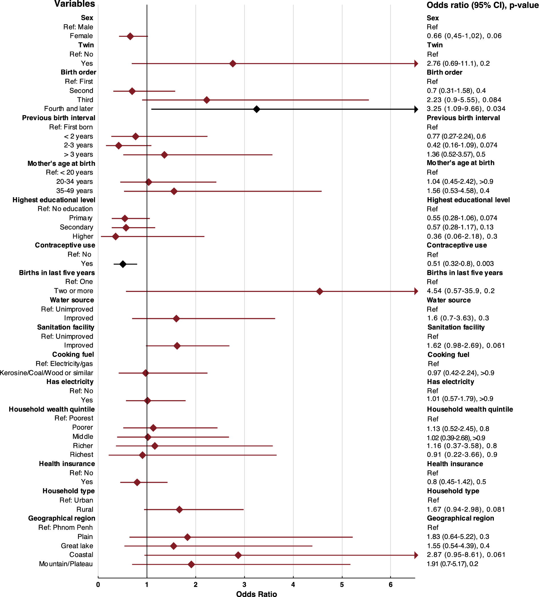 Exploring the determinants of under-five mortality and morbidity from  infectious diseases in Cambodia—a traditional and machine learning approach  | Scientific Reports, image size:1886x2092
