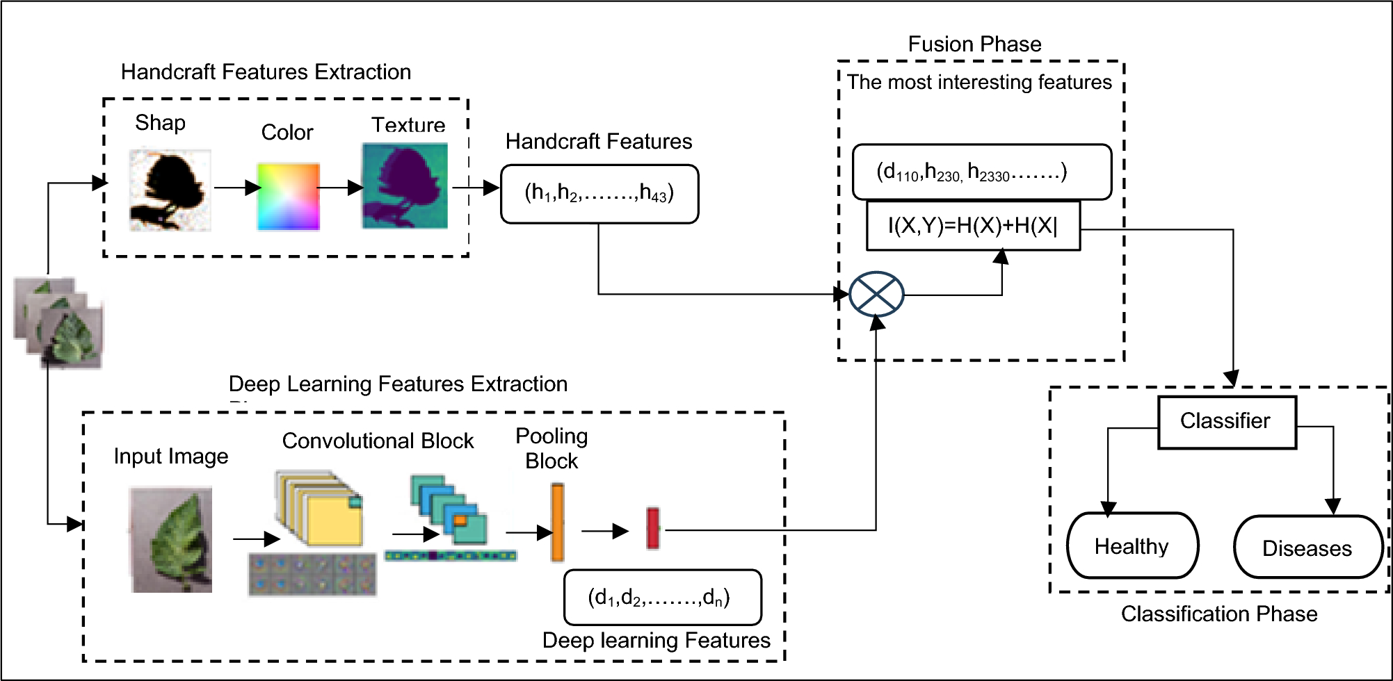 Synergistic use of handcrafted and deep learning features for tomato leaf  disease classification | Scientific Reports