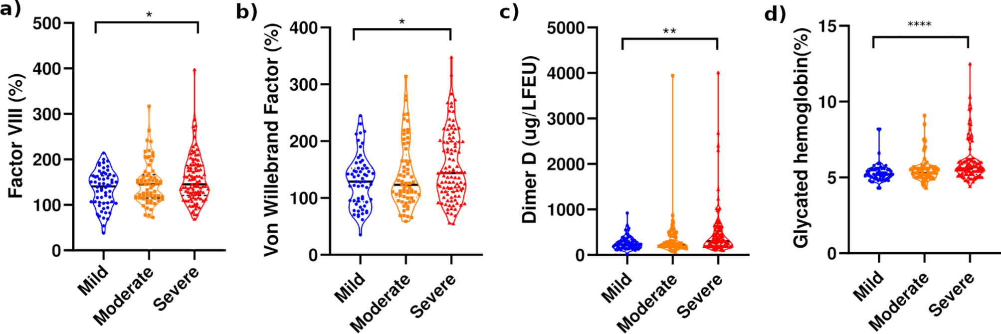 Correlating COVID-19 severity with biomarker profiles and patient prognosis  | Scientific Reports