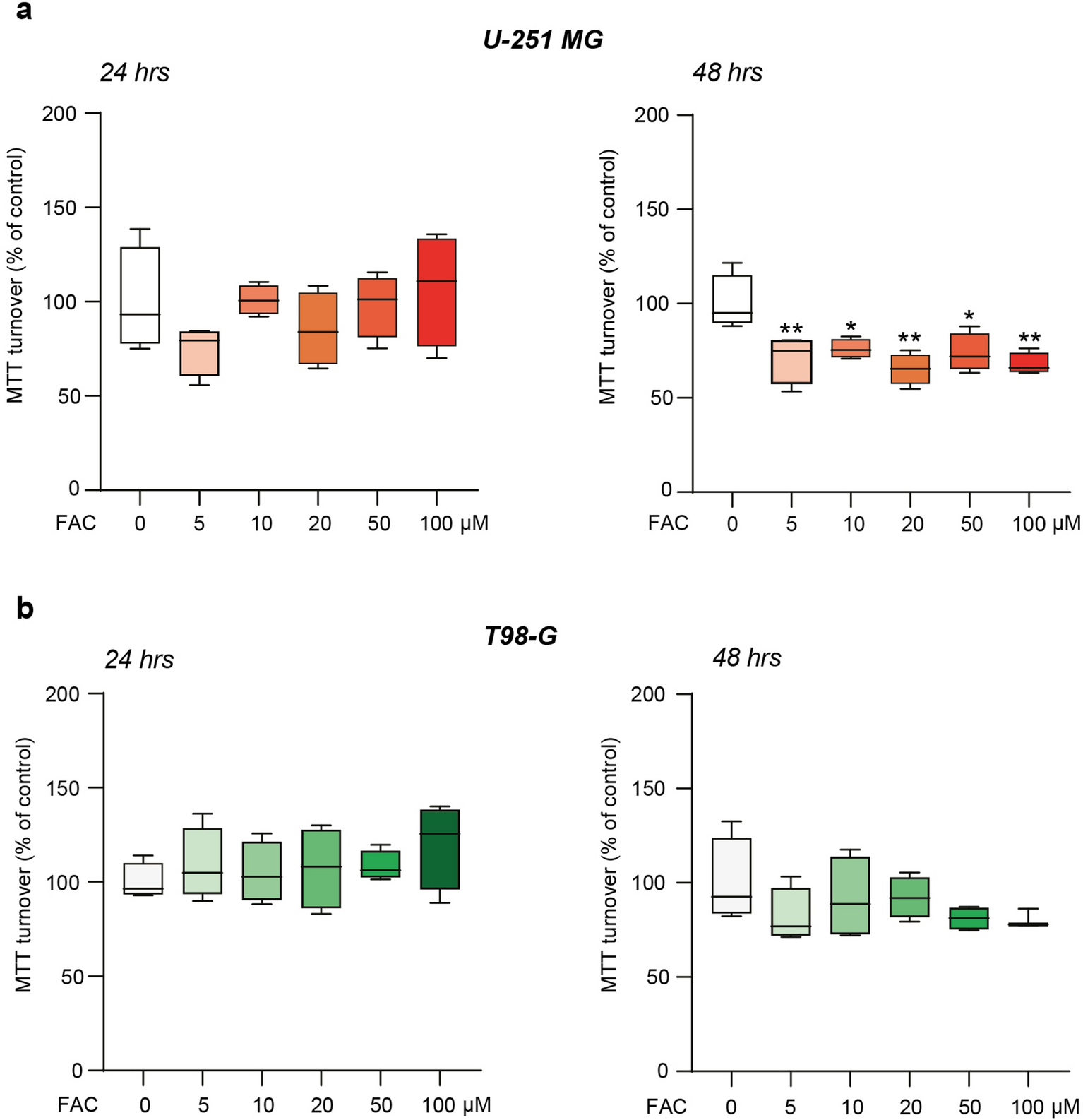 glutathione mlm Glioblastoma mesenchymal subtype enhances antioxidant defence to reduce  susceptibility to ferroptosis
