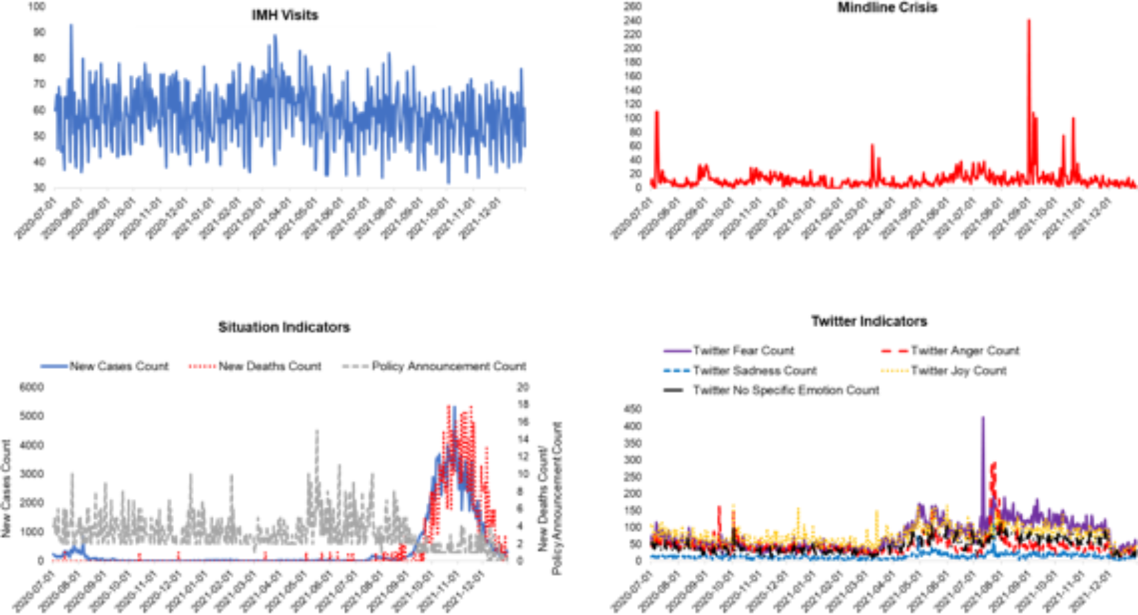 Predicting public mental health needs in a crisis using social media  indicators: a Singapore big data study | Scientific Reports