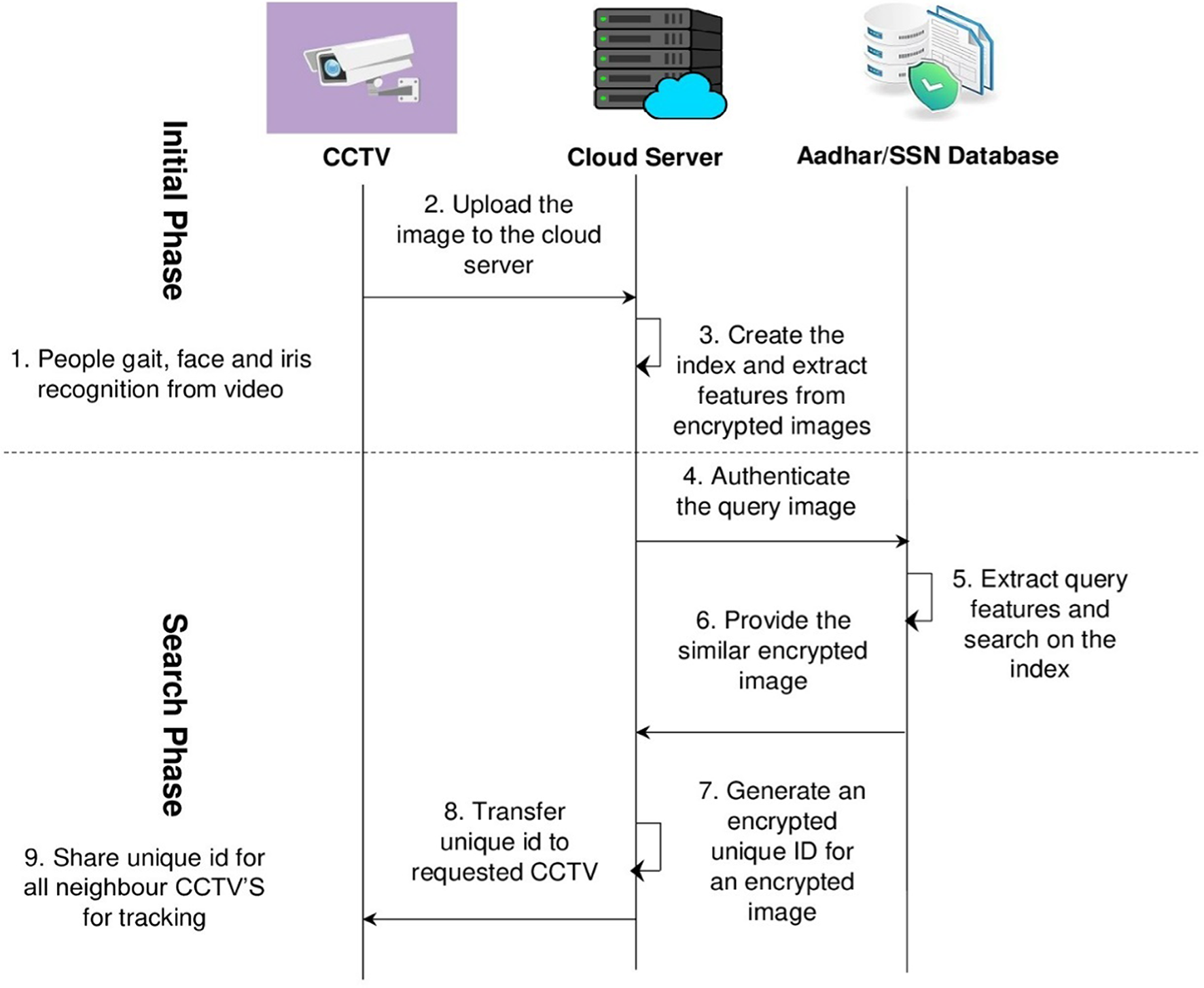 Enhancing societal security: a multimodal deep learning approach for a  public person identification and tracking system | Scientific Reports