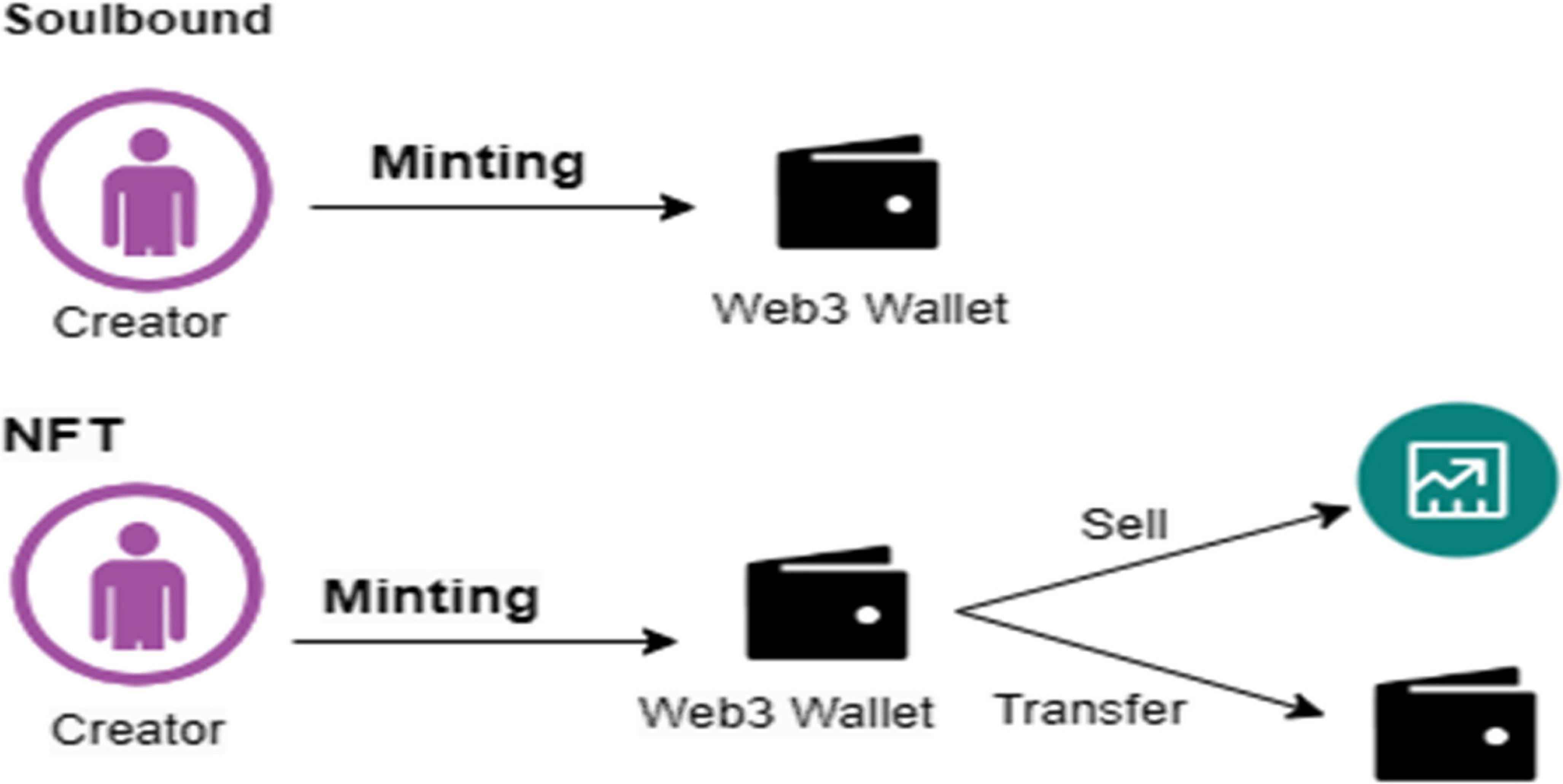 Blockchain-enabled verification of medical records using soul-bound tokens  and cloud computing | Scientific Reports