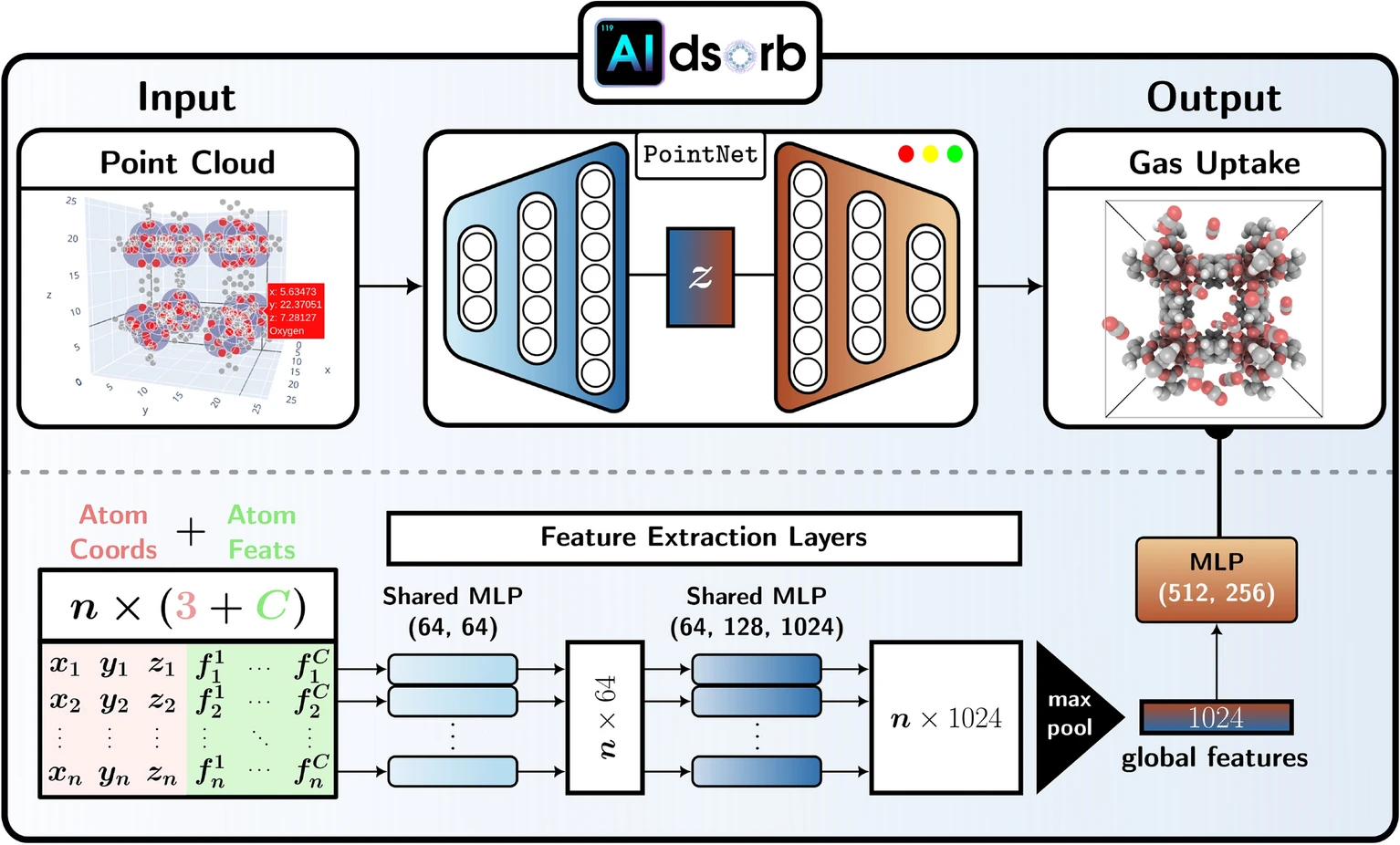 AIdsorb framework