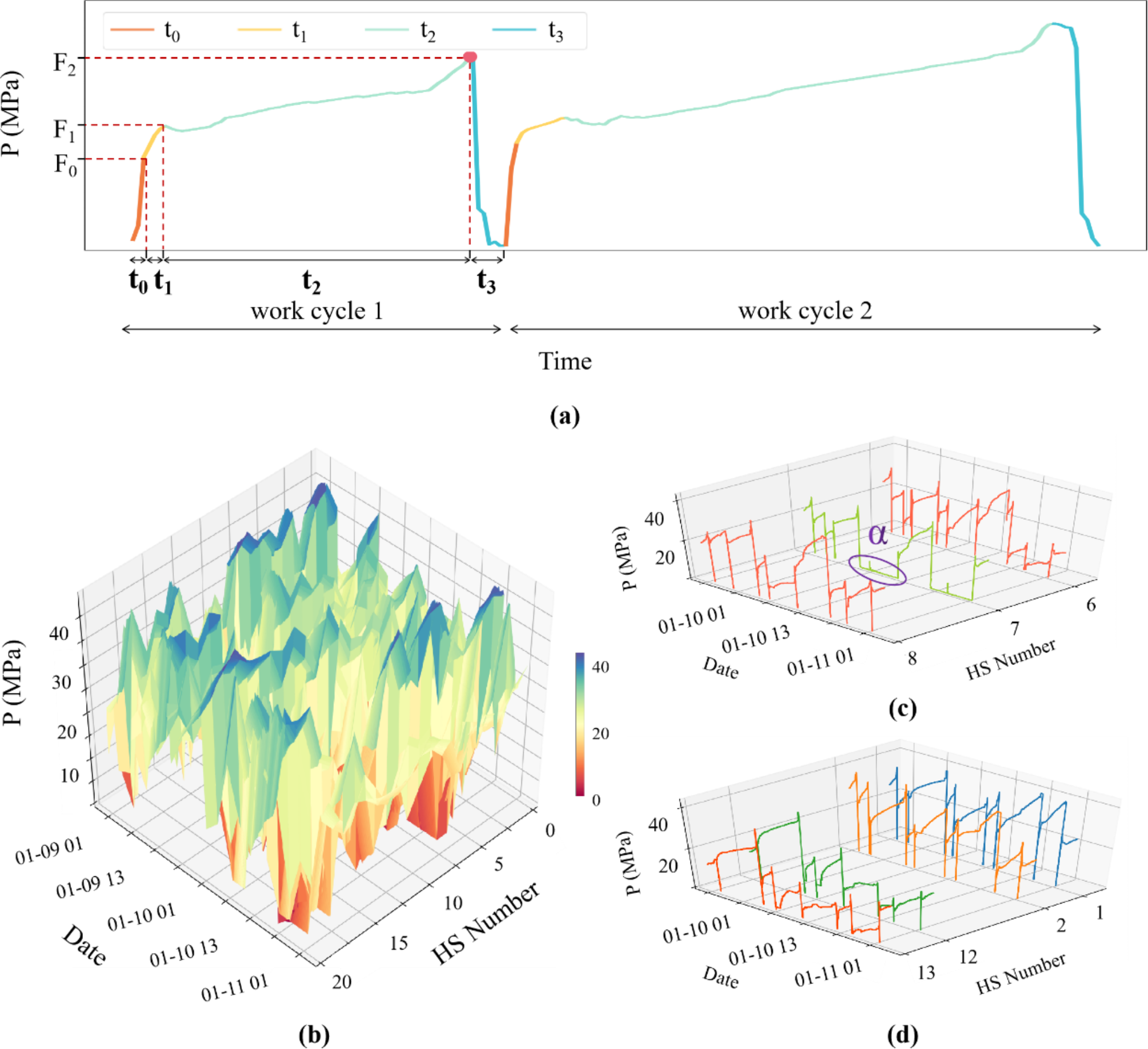 Data-driven prediction framework of surrounding rock pressure in a fully  mechanized coal face with temporal-spatial correlation | Scientific Reports