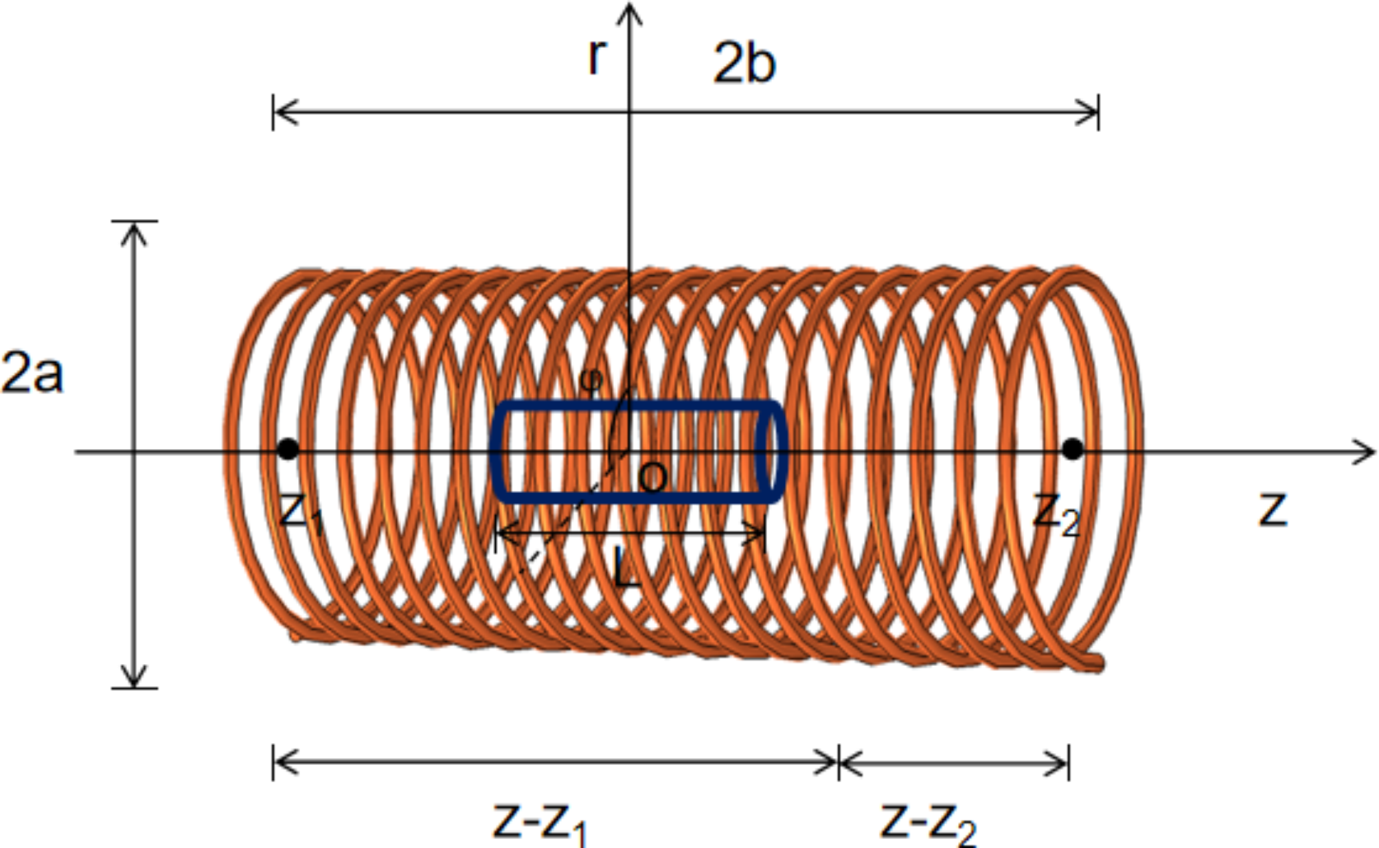 Design and optimization of a novel solenoid with high magnetic 