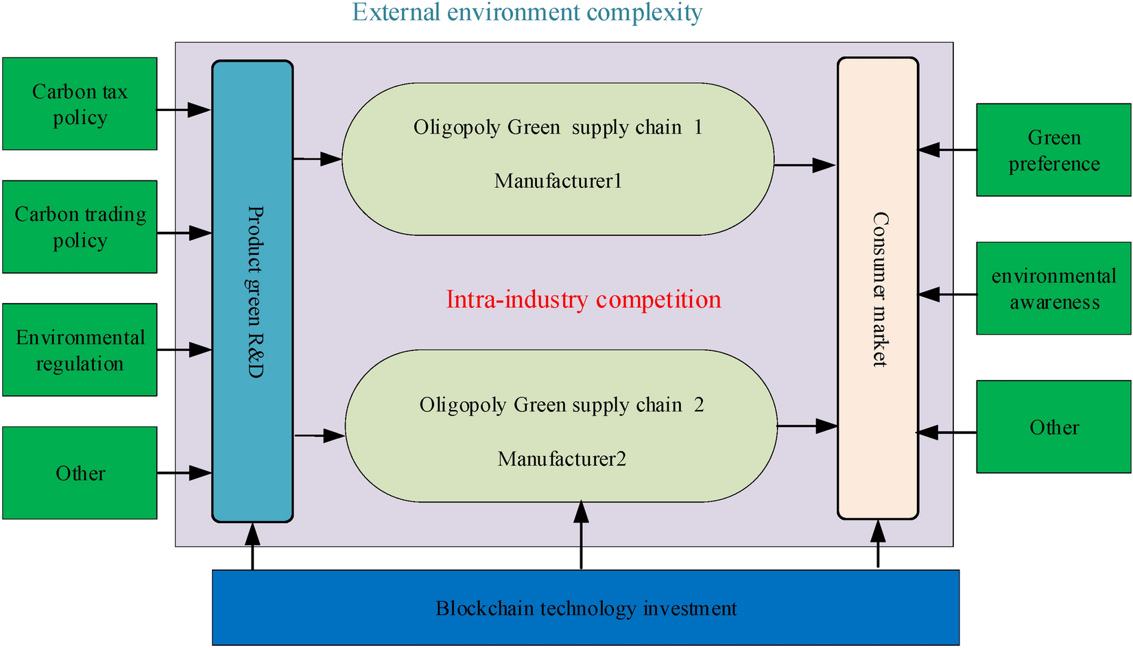 Dynamics analysis of green supply chain under the conditions of demand  uncertainty and blockchain technology | Scientific Reports
