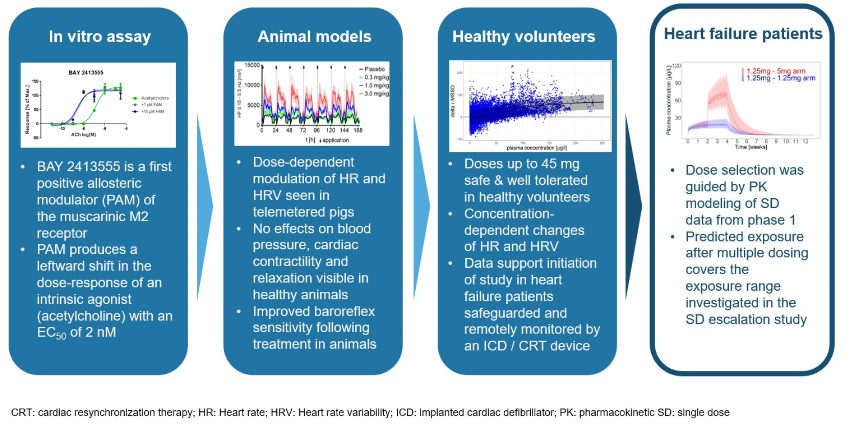 Safety and tolerability of the M2 muscarinic acetylcholine receptor  modulator BAY 2413555 in heart failure with reduced ejection fraction in  the REMOTE-HF study | Scientific Reports