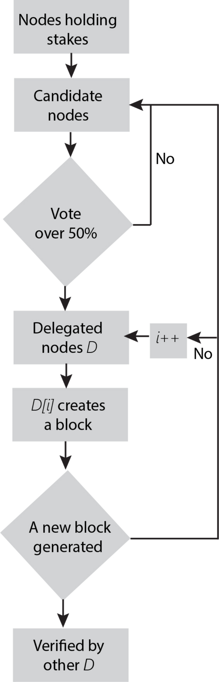 Performance enhancement in blockchain based IoT data sharing using  lightweight consensus algorithm | Scientific Reports