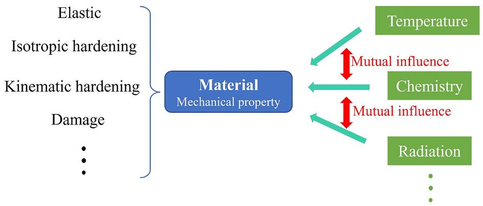 A thermodynamic based constitutive model considering the mutual 