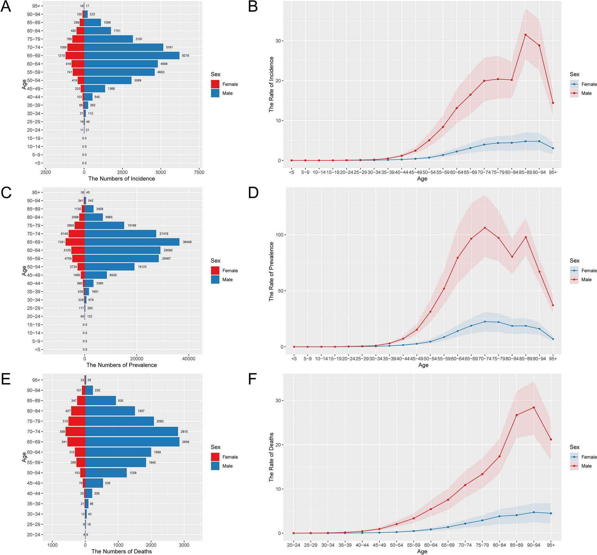 Long-term trends and future projections of larynx cancer burden in China: a  comprehensive analysis from 1990 to 2030 using GBD data