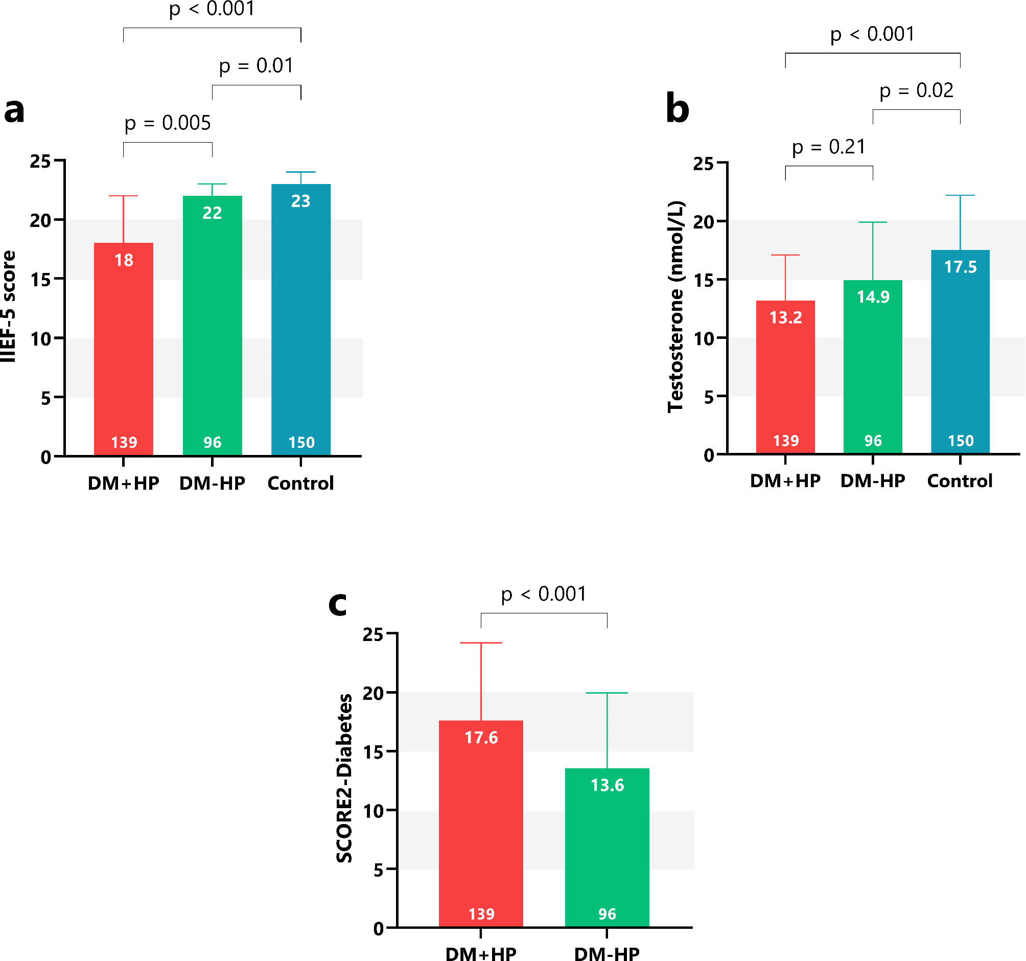Exploring the bidirectional link between erectile dysfunction and 10-year  cardiovascular risk in men with diabetes and hypertension | Scientific  Reports