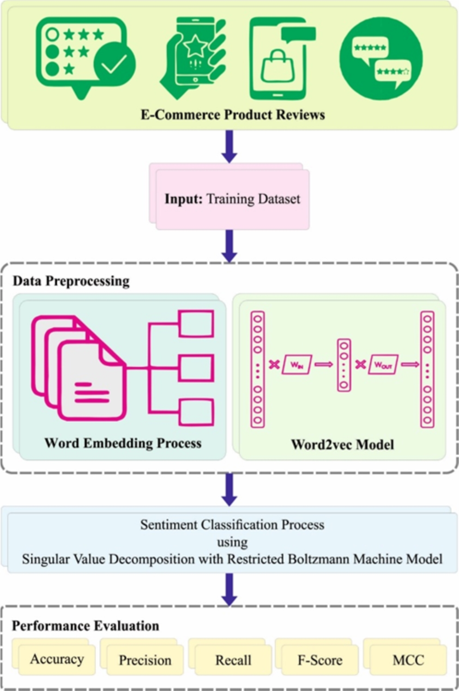 Sustainable sentiment analysis on E-commerce platforms using a weighted  parallel hybrid deep learning approach for smart cities applications |  Scientific Reports