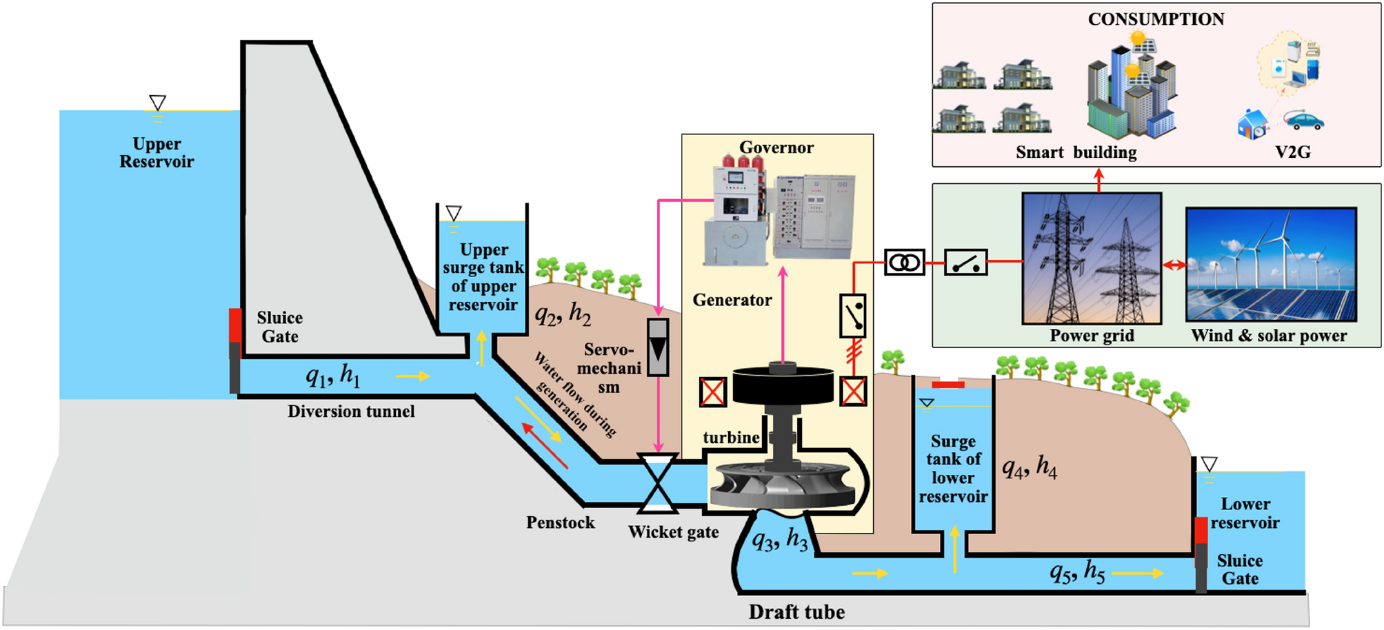 Francis turbine electrohydraulic inlet guide vane control by artificial  neural network 2 degree-of-freedom PID controller with actuator fault -  Vinod J, Bikash Kumar Sarkar, 2021, image size:2007x914