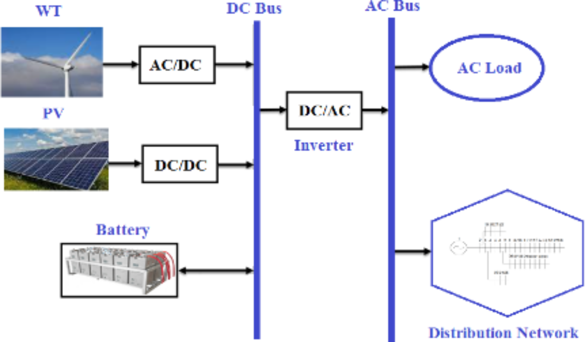 A single and multiobjective robust optimization of a microgrid in  distribution network considering uncertainty risk | Scientific Reports