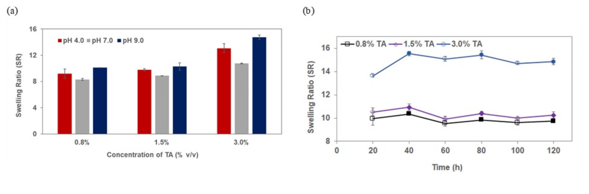 Fabrication of tannic acid-incorporated polyvinylpyrrolidone/polyvinyl  alcohol composite hydrogel and its application as an adsorbent for copper  ion removal | Scientific Reports