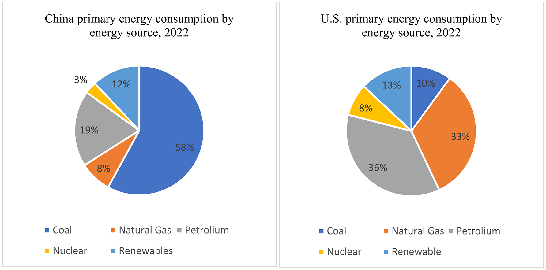 The impact of China-US technological innovation, transportation, and power  generation on energy, environment, and economic growth sustainability |  Scientific Reports