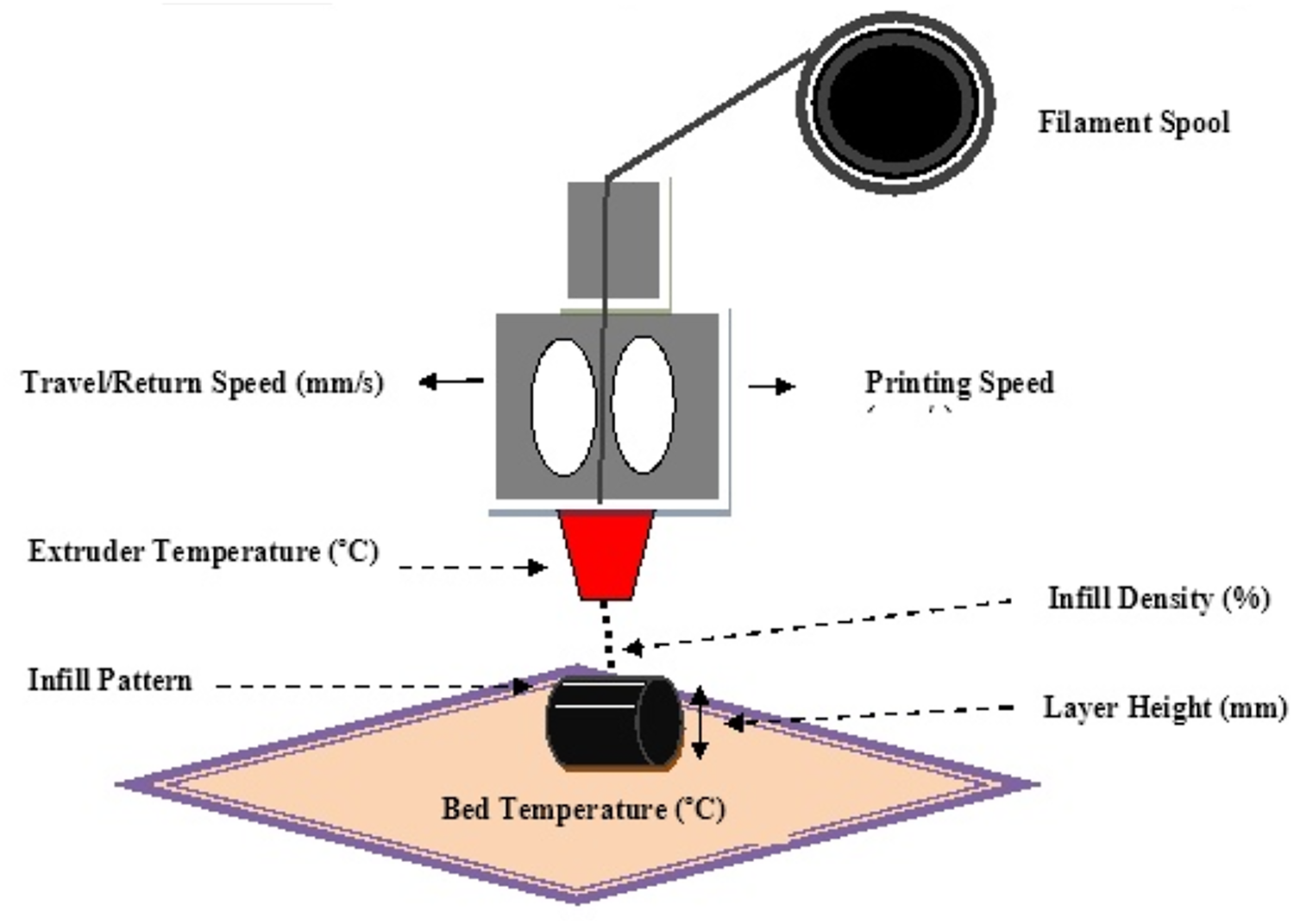 Fused deposition modeling process parameter optimization on the development  of graphene enhanced polyethylene terephthalate glycol | Scientific Reports, image size:1500x1071